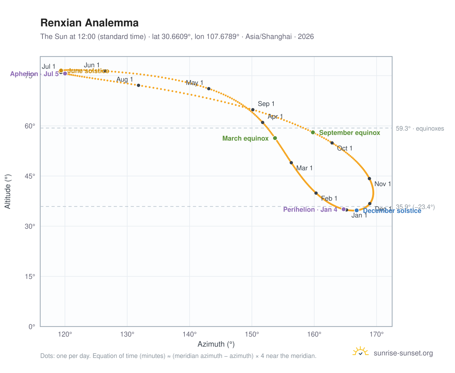 Renxian analemma chart: the Sun at 12:00 (standard time) through the year