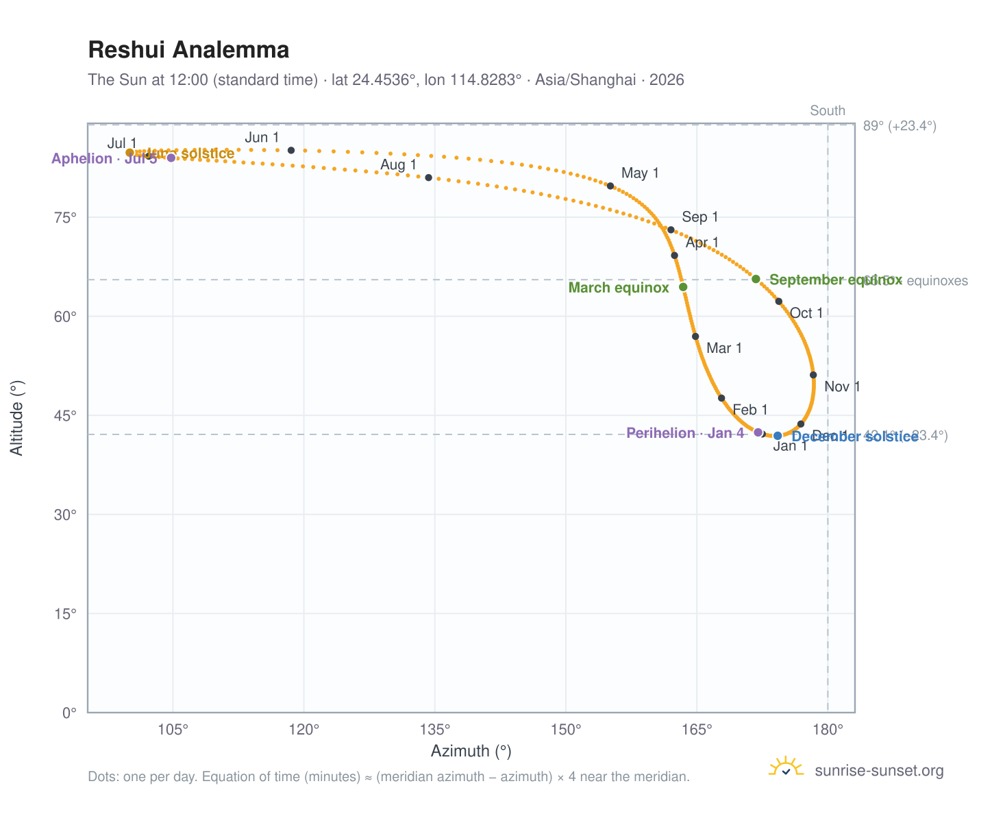 Reshui analemma chart: the Sun at 12:00 (standard time) through the year