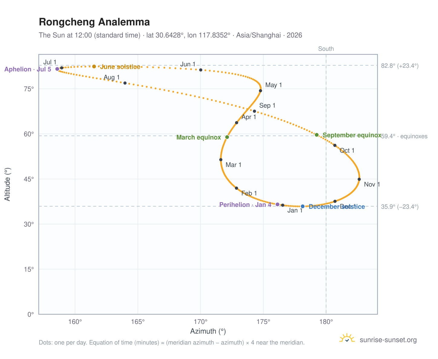 Rongcheng analemma chart: the Sun at 12:00 (standard time) through the year