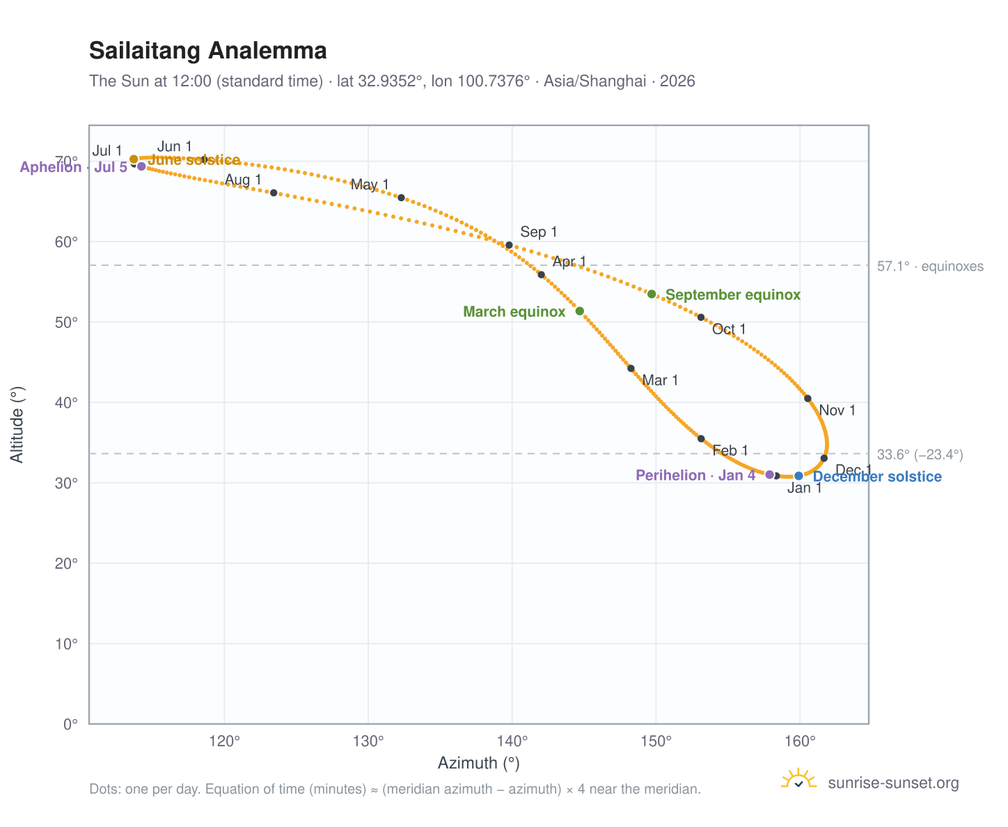 Sailaitang analemma chart: the Sun at 12:00 (standard time) through the year