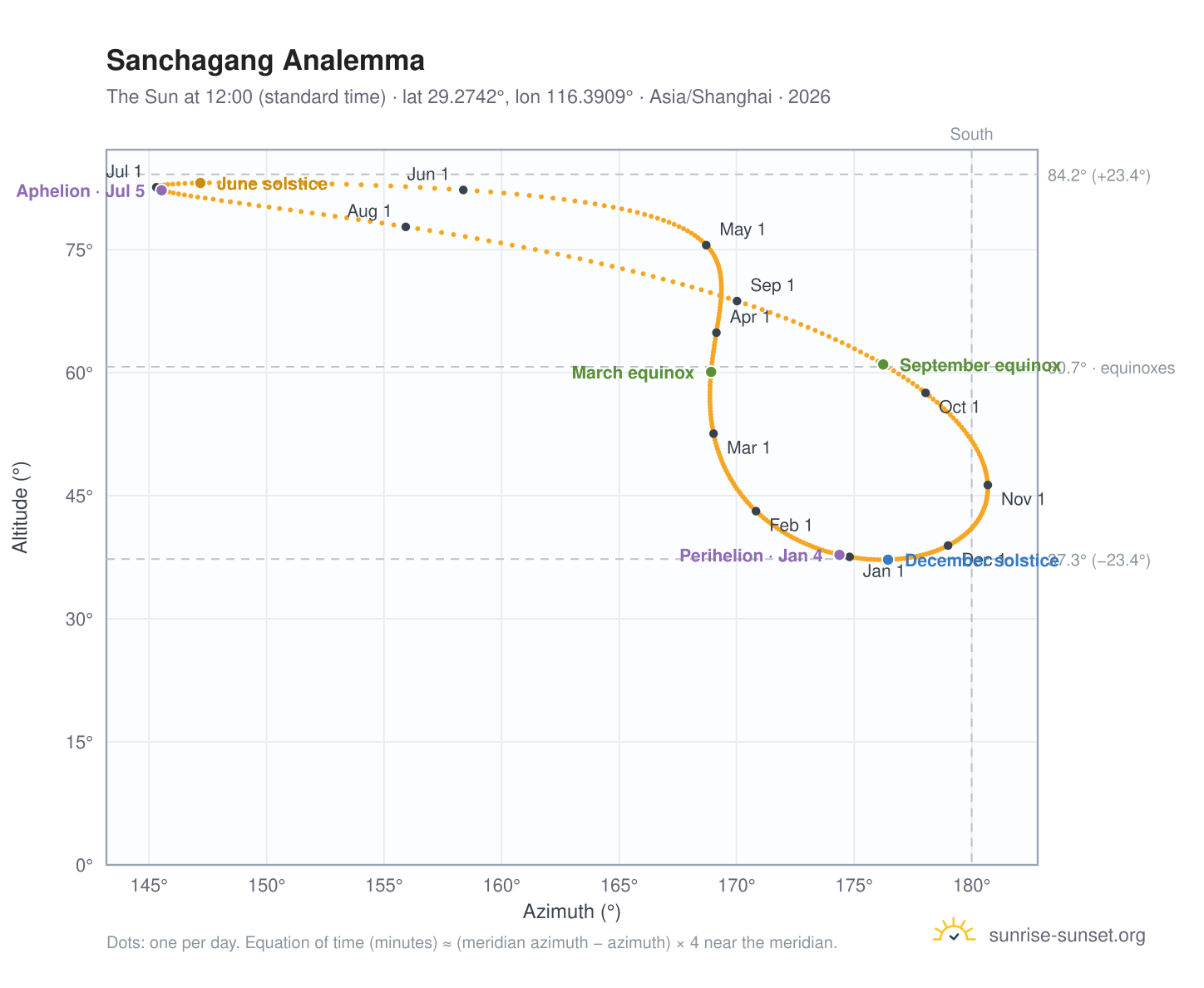 Sanchagang analemma chart: the Sun at 12:00 (standard time) through the year
