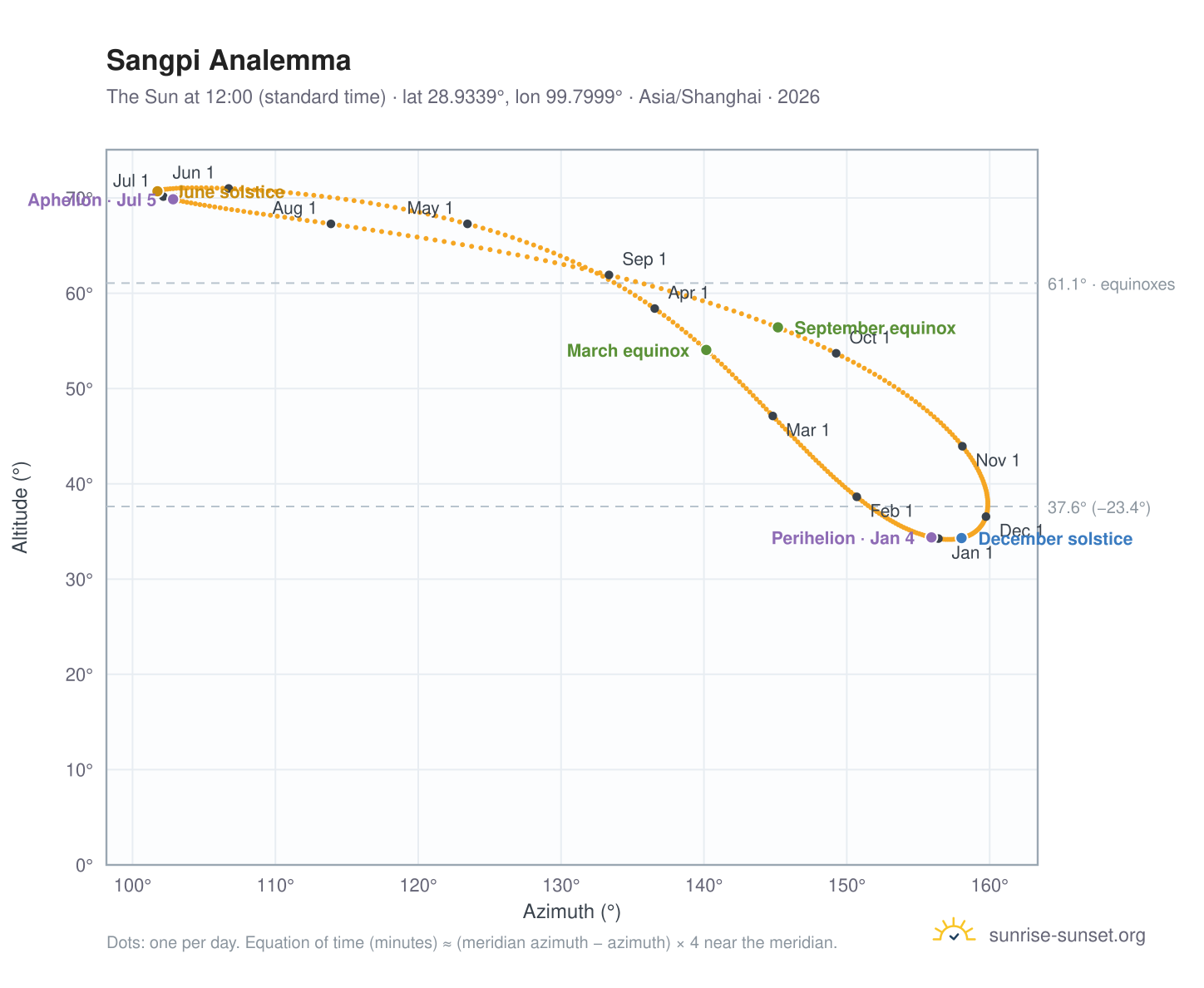 Sangpi analemma chart: the Sun at 12:00 (standard time) through the year
