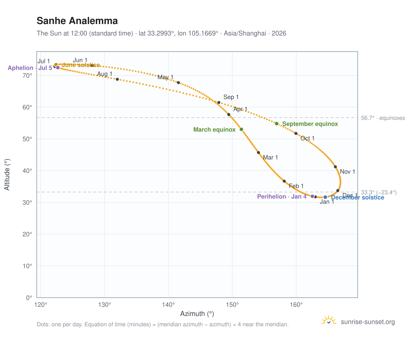 Sanhe analemma chart: the Sun at 12:00 (standard time) through the year