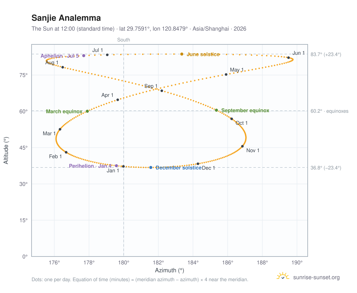 Sanjie analemma chart: the Sun at 12:00 (standard time) through the year