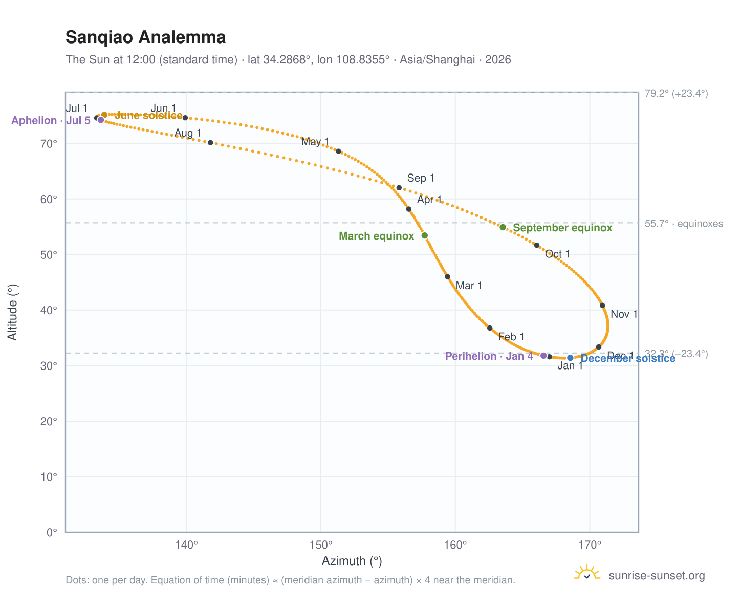Sanqiao analemma chart: the Sun at 12:00 (standard time) through the year