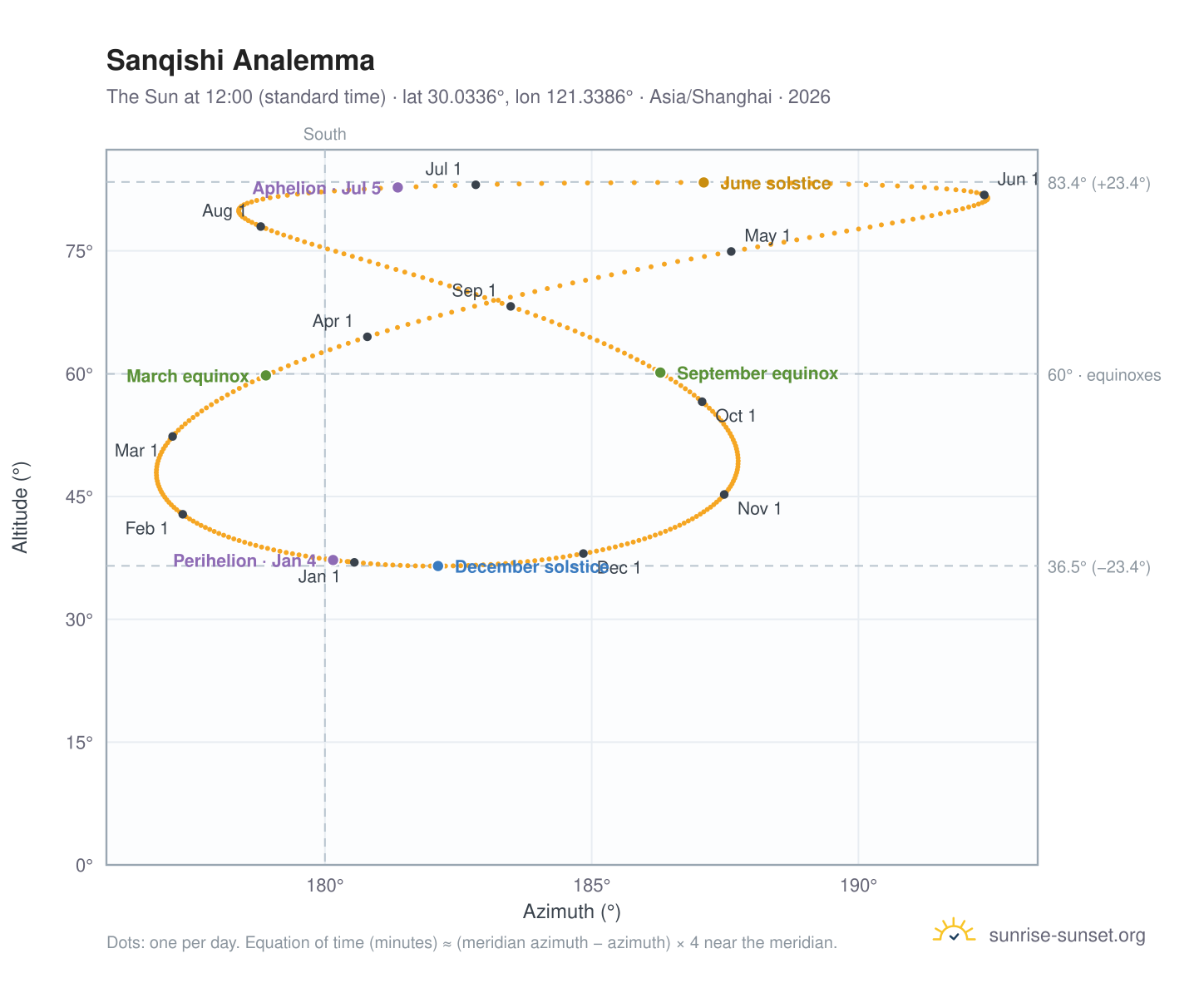 Sanqishi analemma chart: the Sun at 12:00 (standard time) through the year