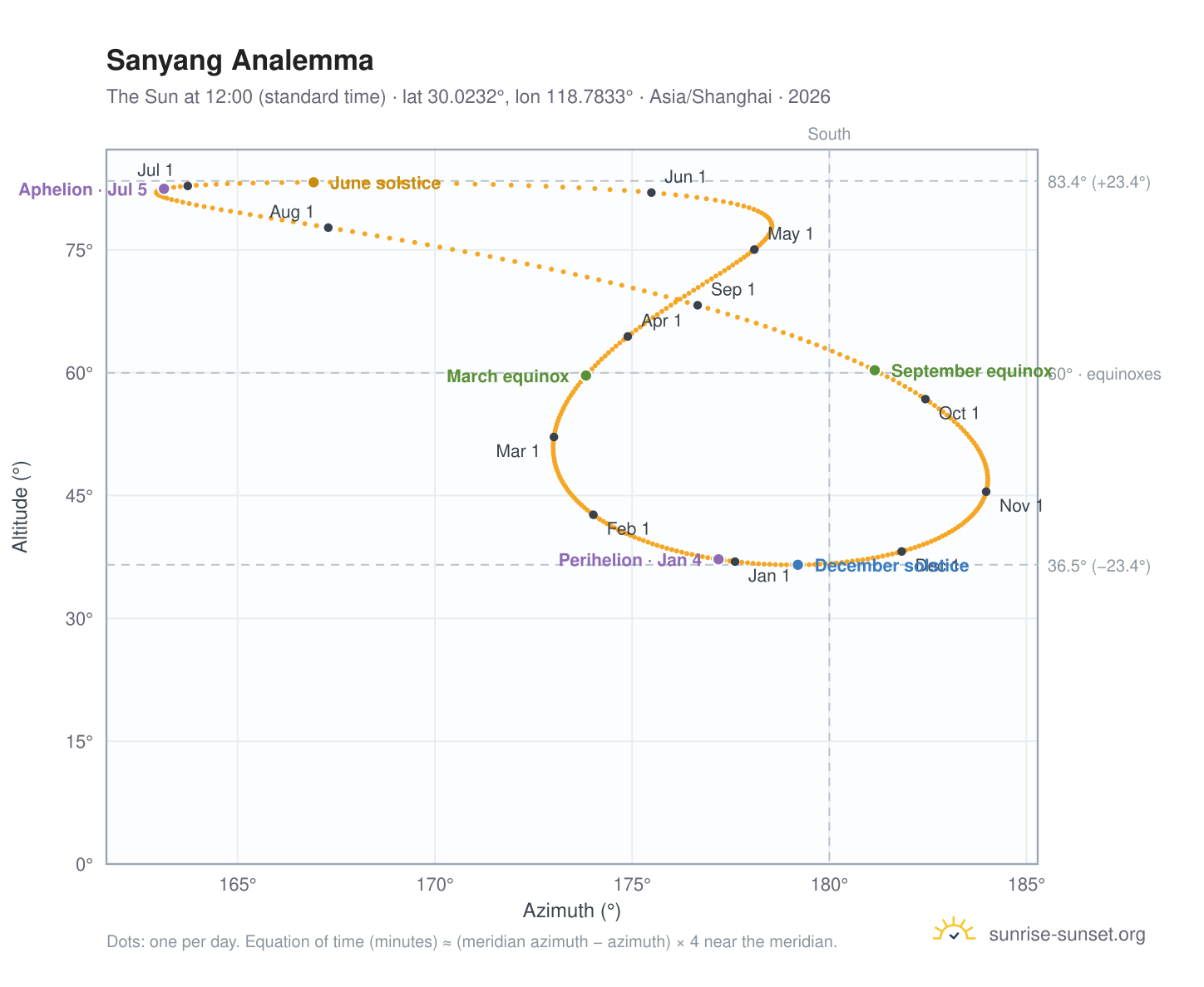 Sanyang analemma chart: the Sun at 12:00 (standard time) through the year