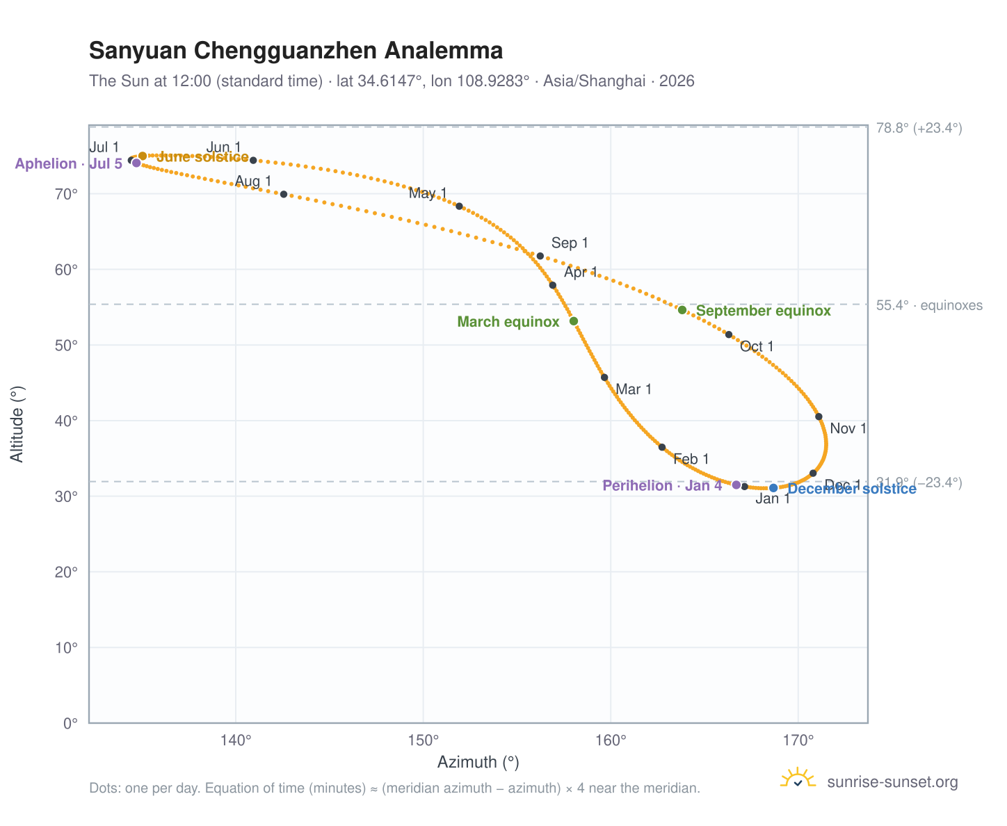 Sanyuan Chengguanzhen analemma chart: the Sun at 12:00 (standard time) through the year
