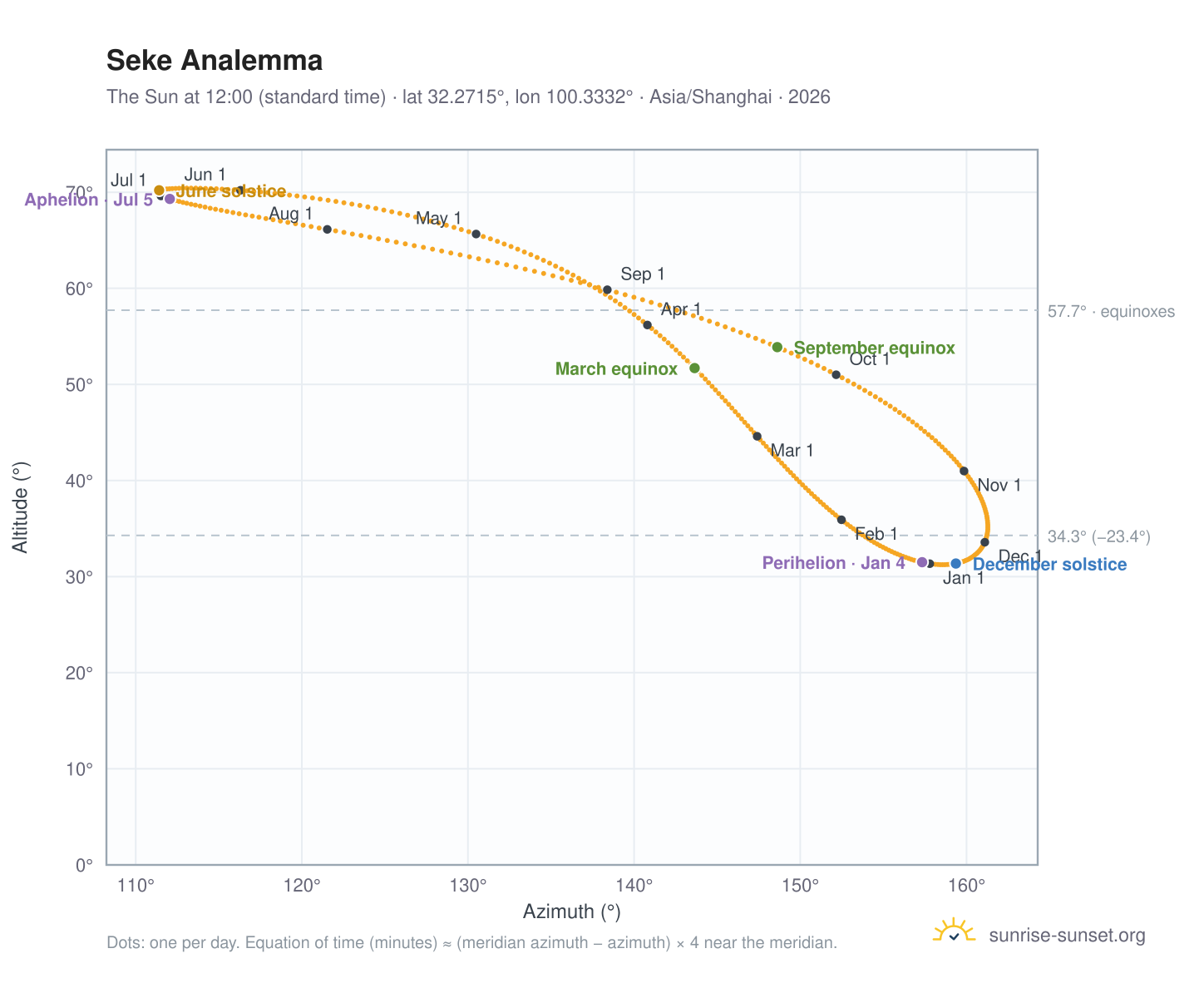 Seke analemma chart: the Sun at 12:00 (standard time) through the year