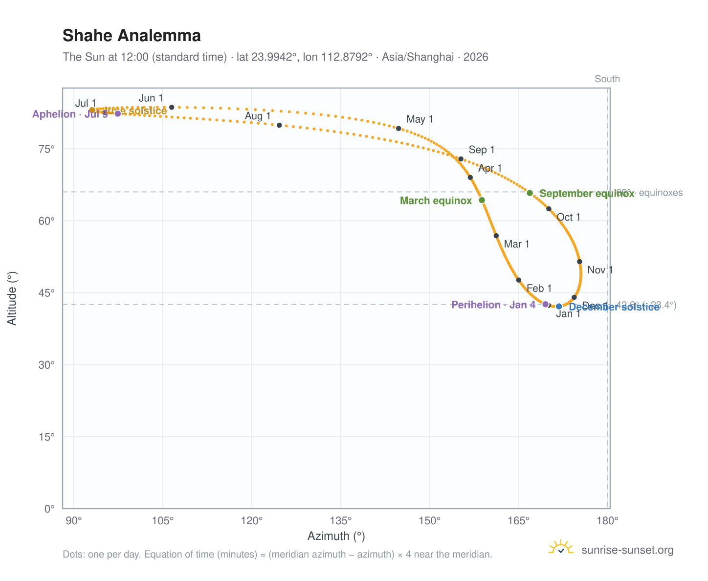 Shahe analemma chart: the Sun at 12:00 (standard time) through the year