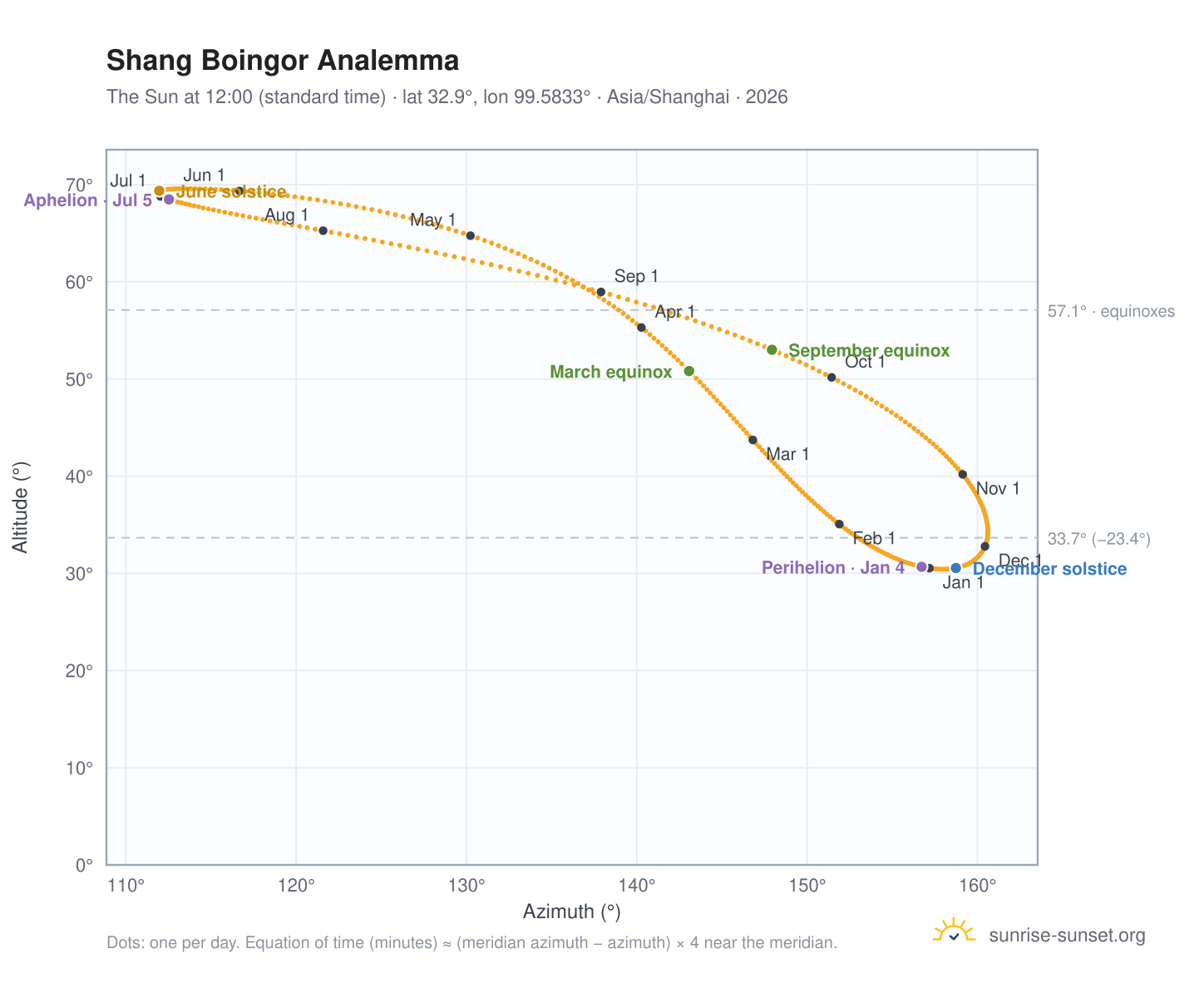 Shang Boingor analemma chart: the Sun at 12:00 (standard time) through the year