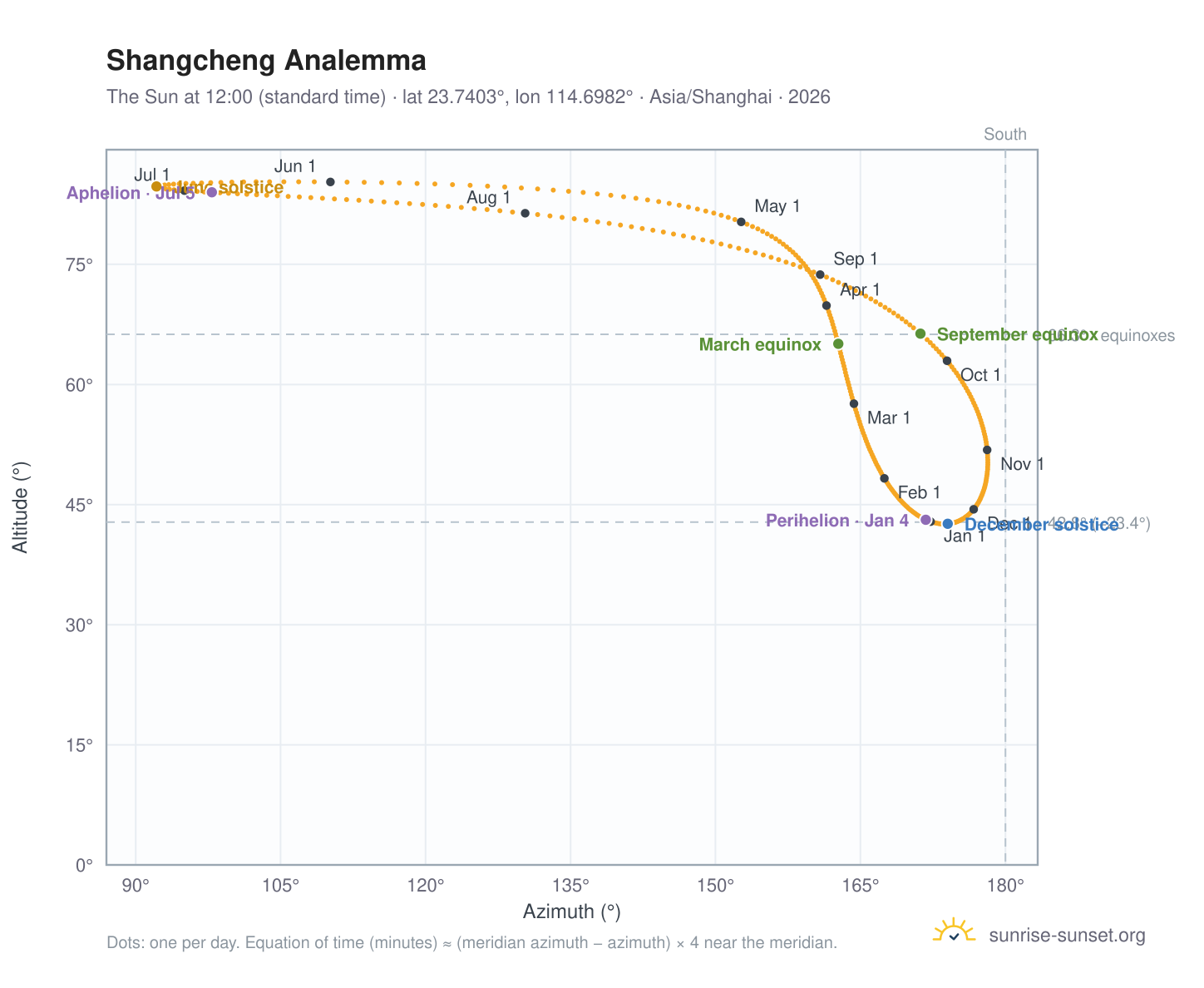 Shangcheng analemma chart: the Sun at 12:00 (standard time) through the year