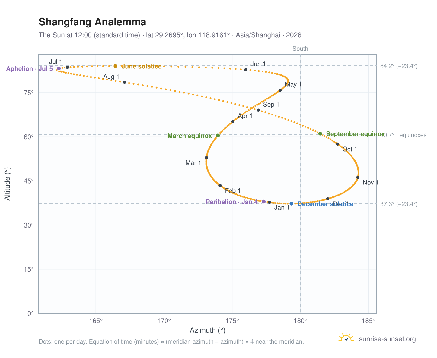 Shangfang analemma chart: the Sun at 12:00 (standard time) through the year