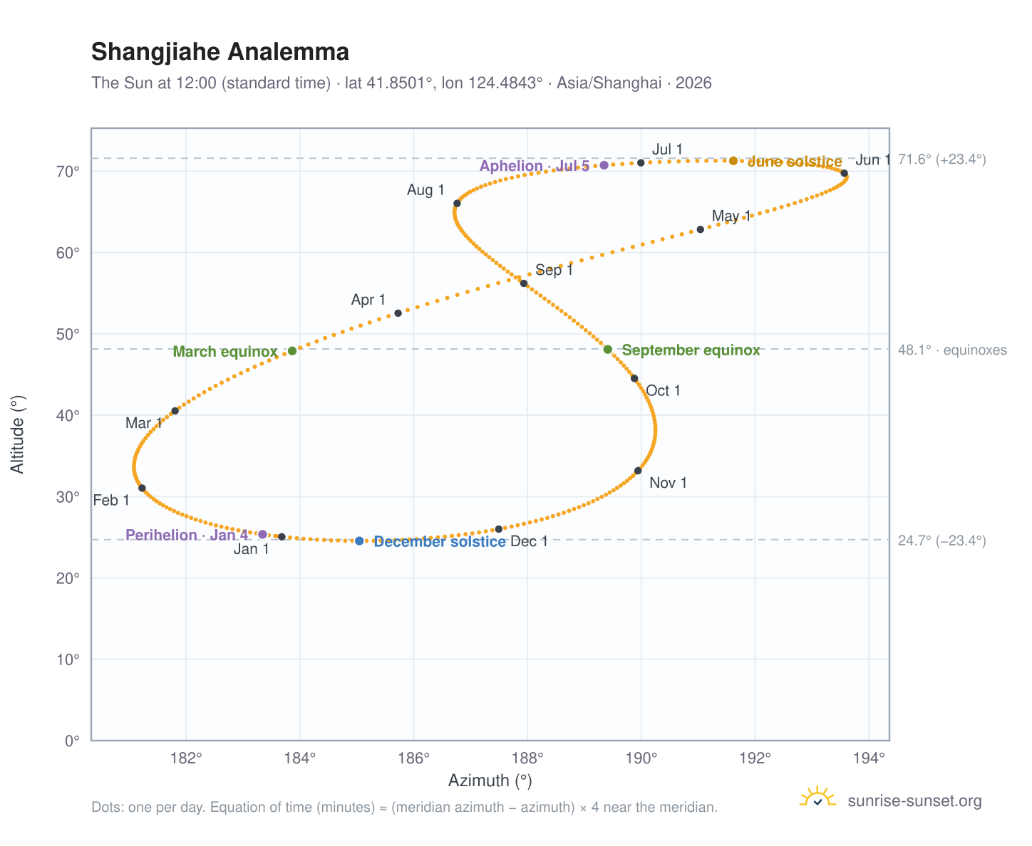 Shangjiahe analemma chart: the Sun at 12:00 (standard time) through the year