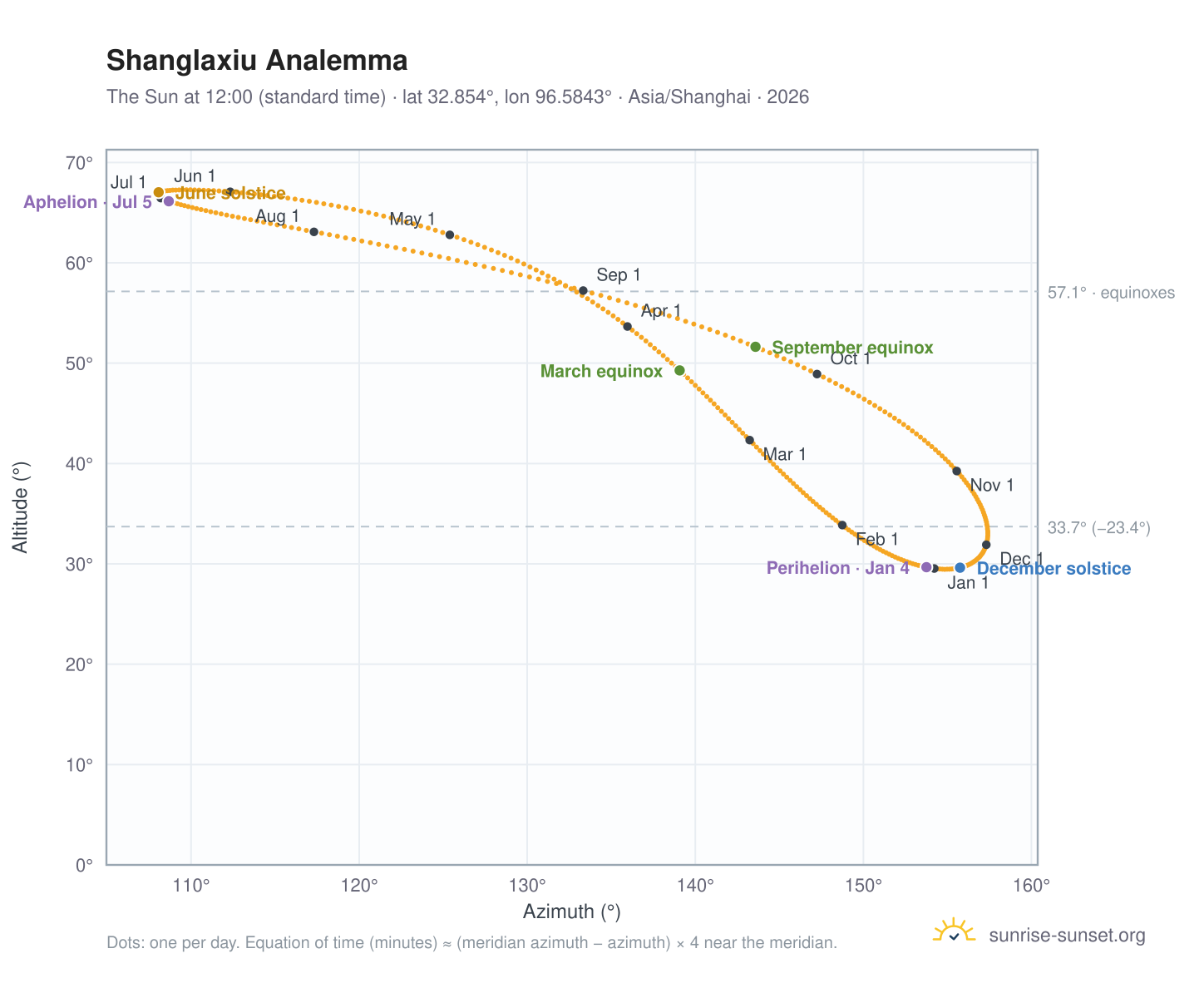 Shanglaxiu analemma chart: the Sun at 12:00 (standard time) through the year