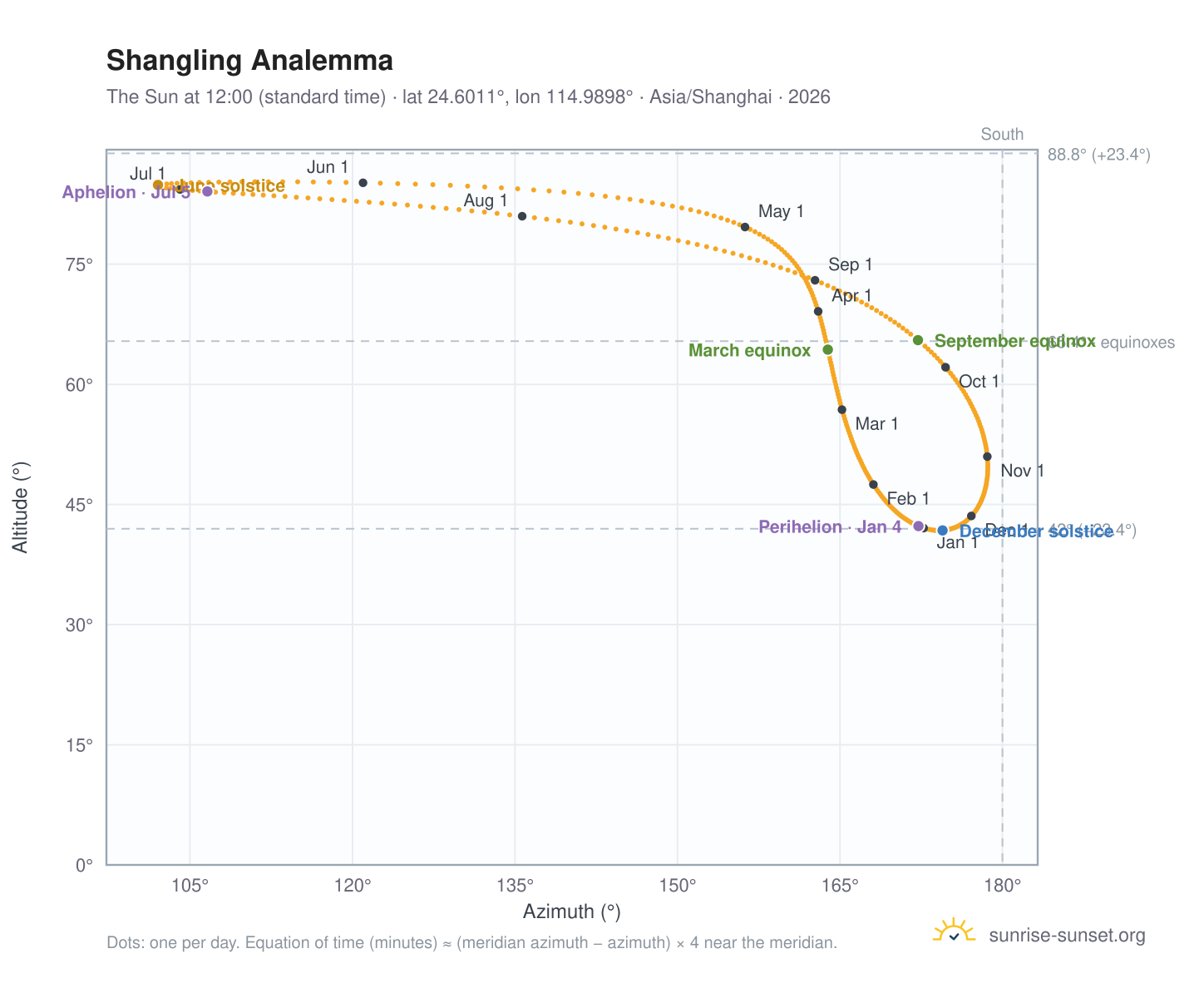 Shangling analemma chart: the Sun at 12:00 (standard time) through the year