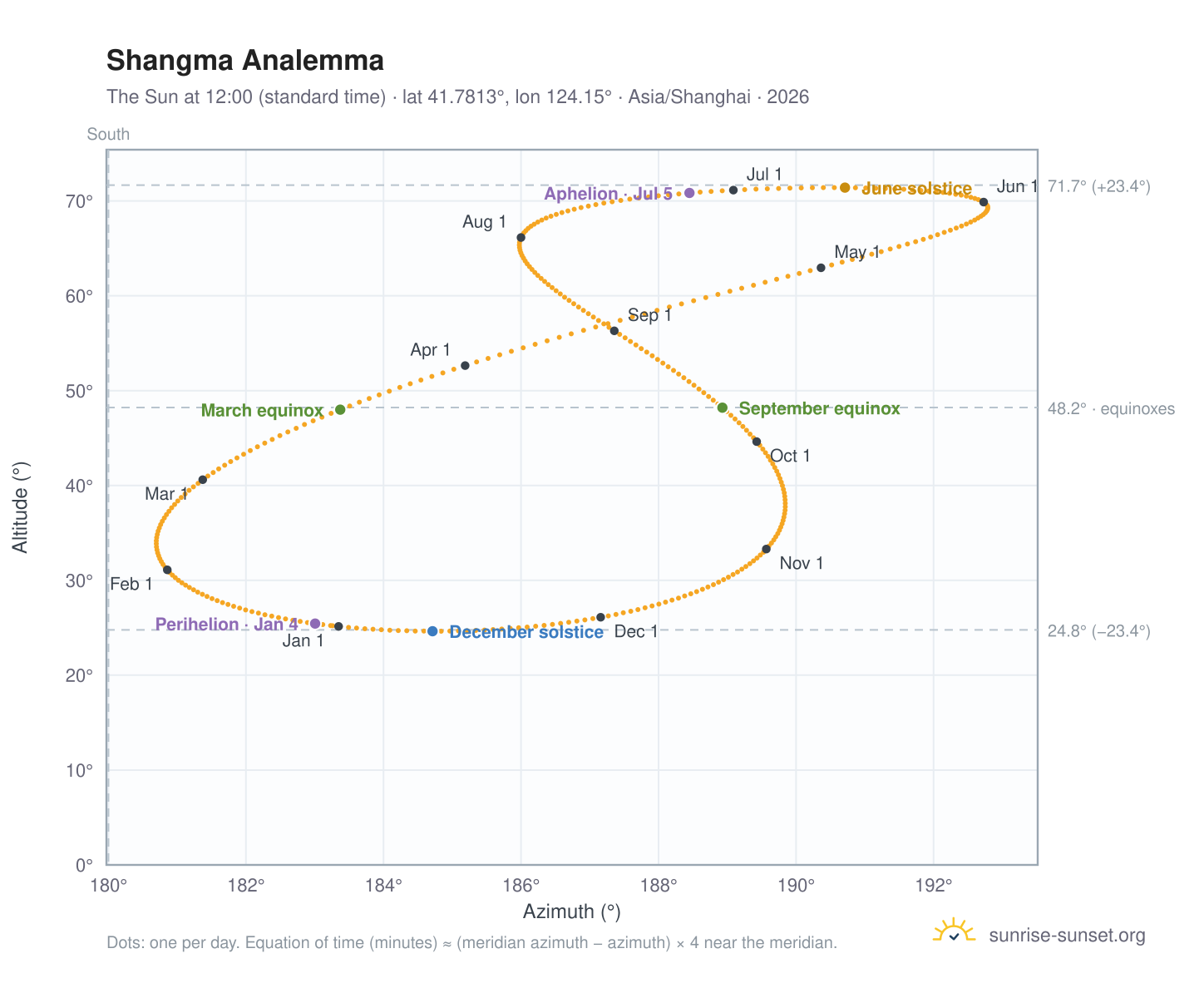Shangma analemma chart: the Sun at 12:00 (standard time) through the year