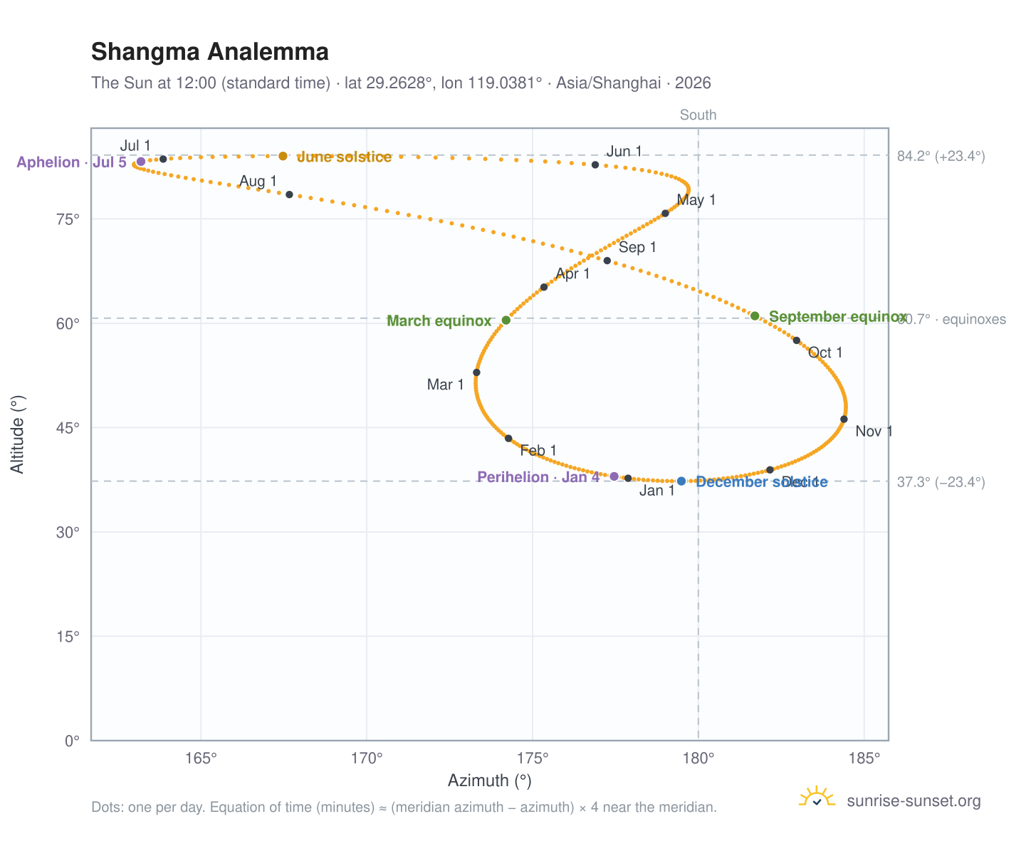 Shangma analemma chart: the Sun at 12:00 (standard time) through the year