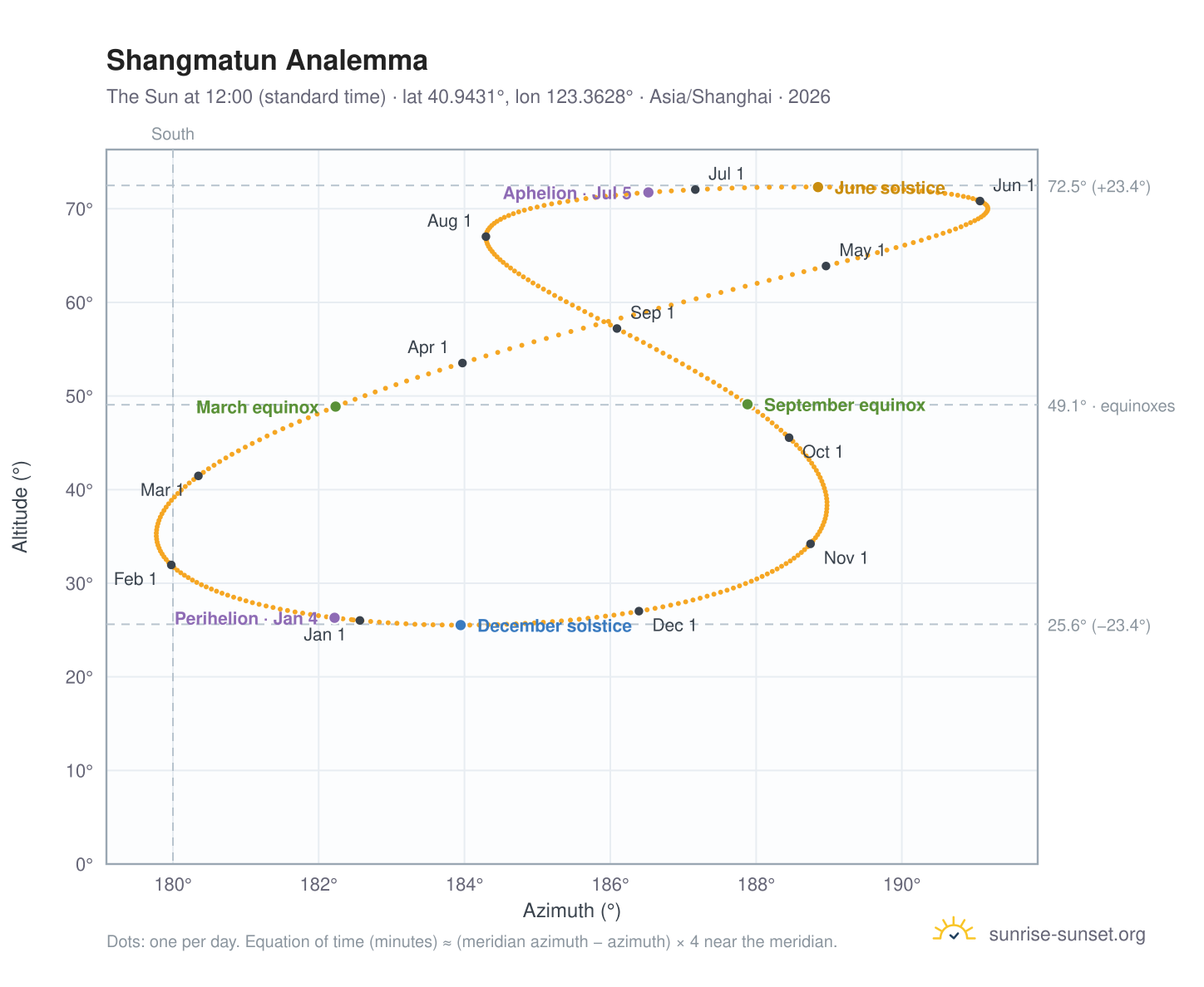 Shangmatun analemma chart: the Sun at 12:00 (standard time) through the year