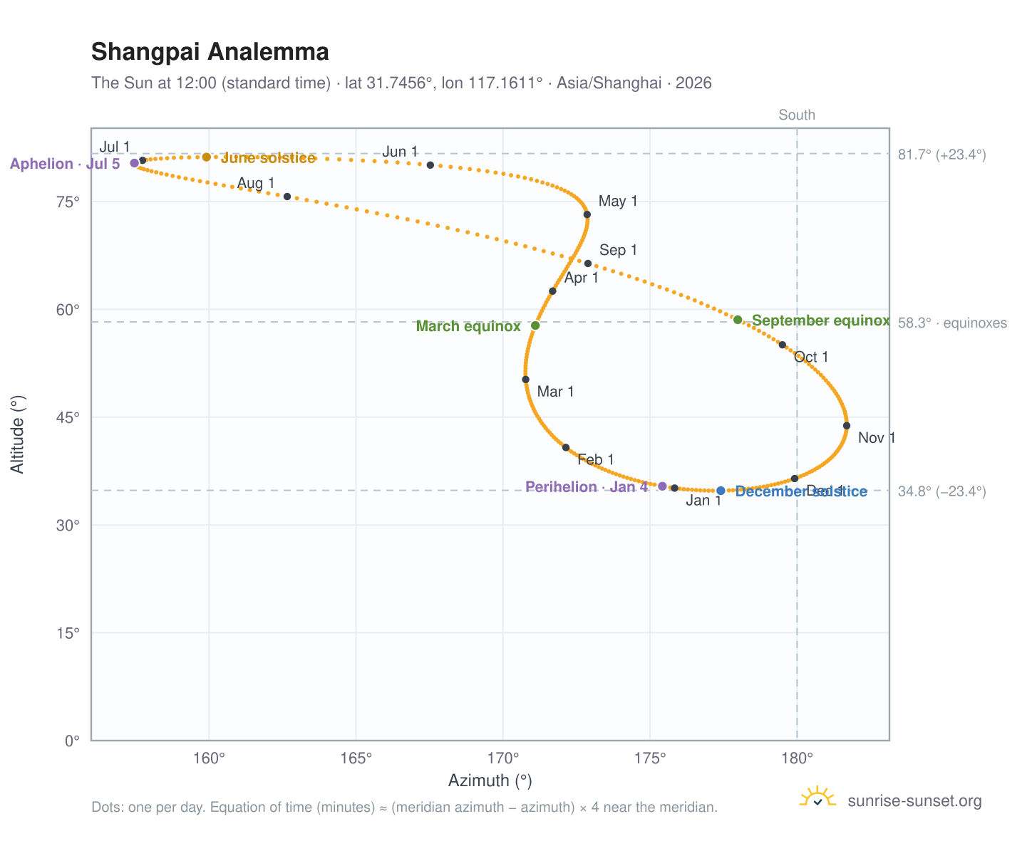 Shangpai analemma chart: the Sun at 12:00 (standard time) through the year