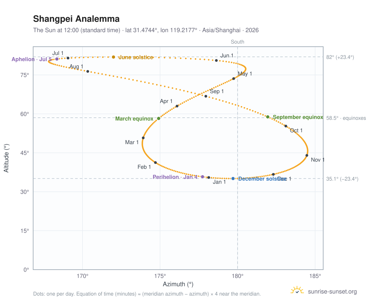 Shangpei analemma chart: the Sun at 12:00 (standard time) through the year