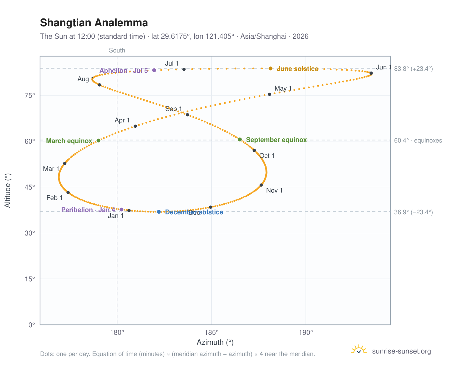 Shangtian analemma chart: the Sun at 12:00 (standard time) through the year