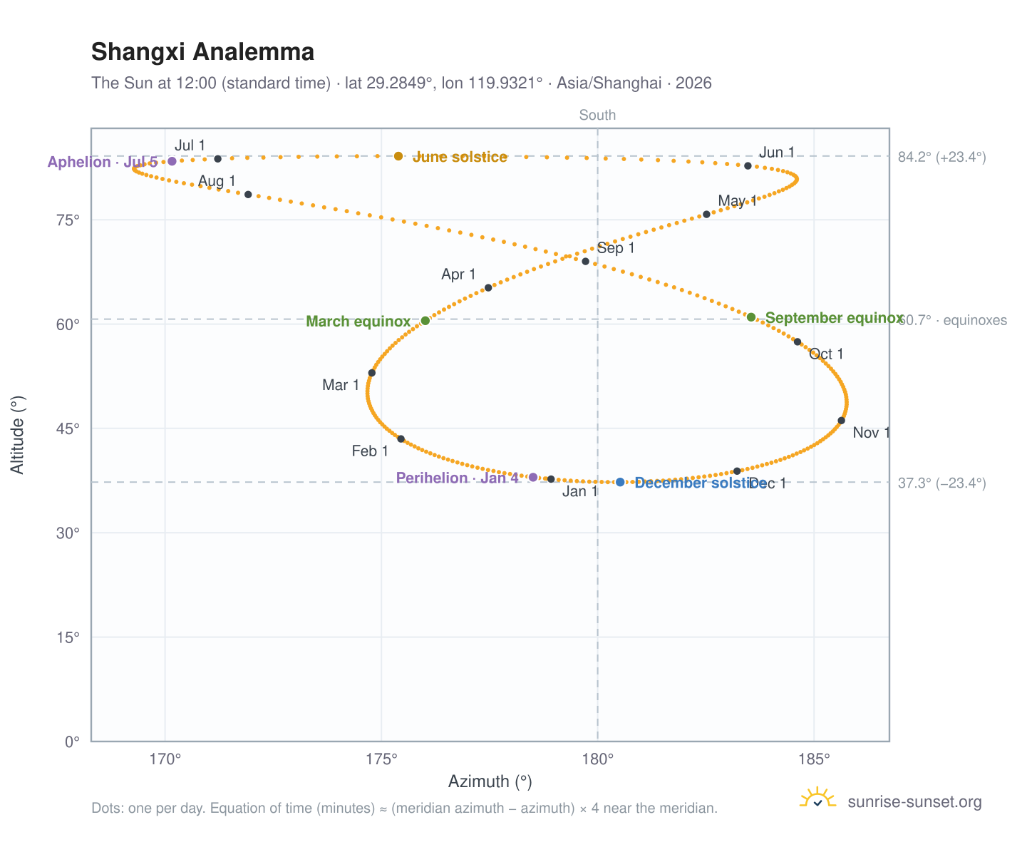 Shangxi analemma chart: the Sun at 12:00 (standard time) through the year