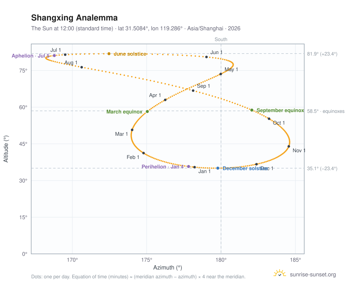 Shangxing analemma chart: the Sun at 12:00 (standard time) through the year