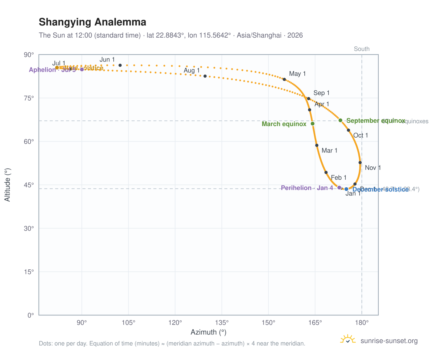Shangying analemma chart: the Sun at 12:00 (standard time) through the year