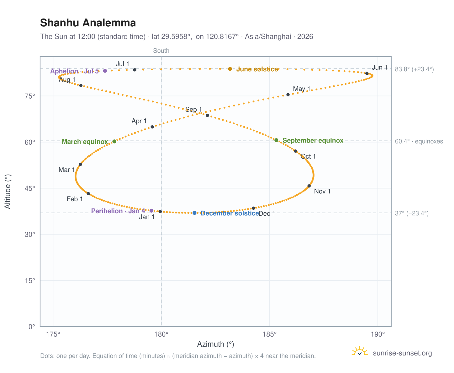 Shanhu analemma chart: the Sun at 12:00 (standard time) through the year