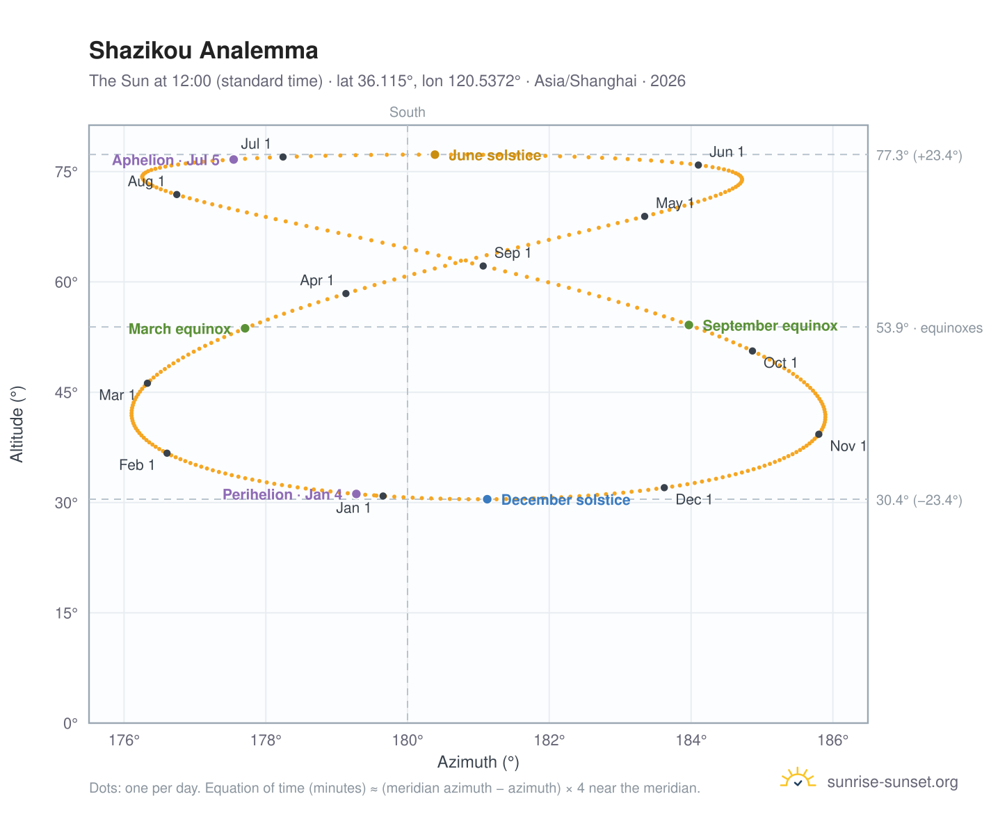 Shazikou analemma chart: the Sun at 12:00 (standard time) through the year