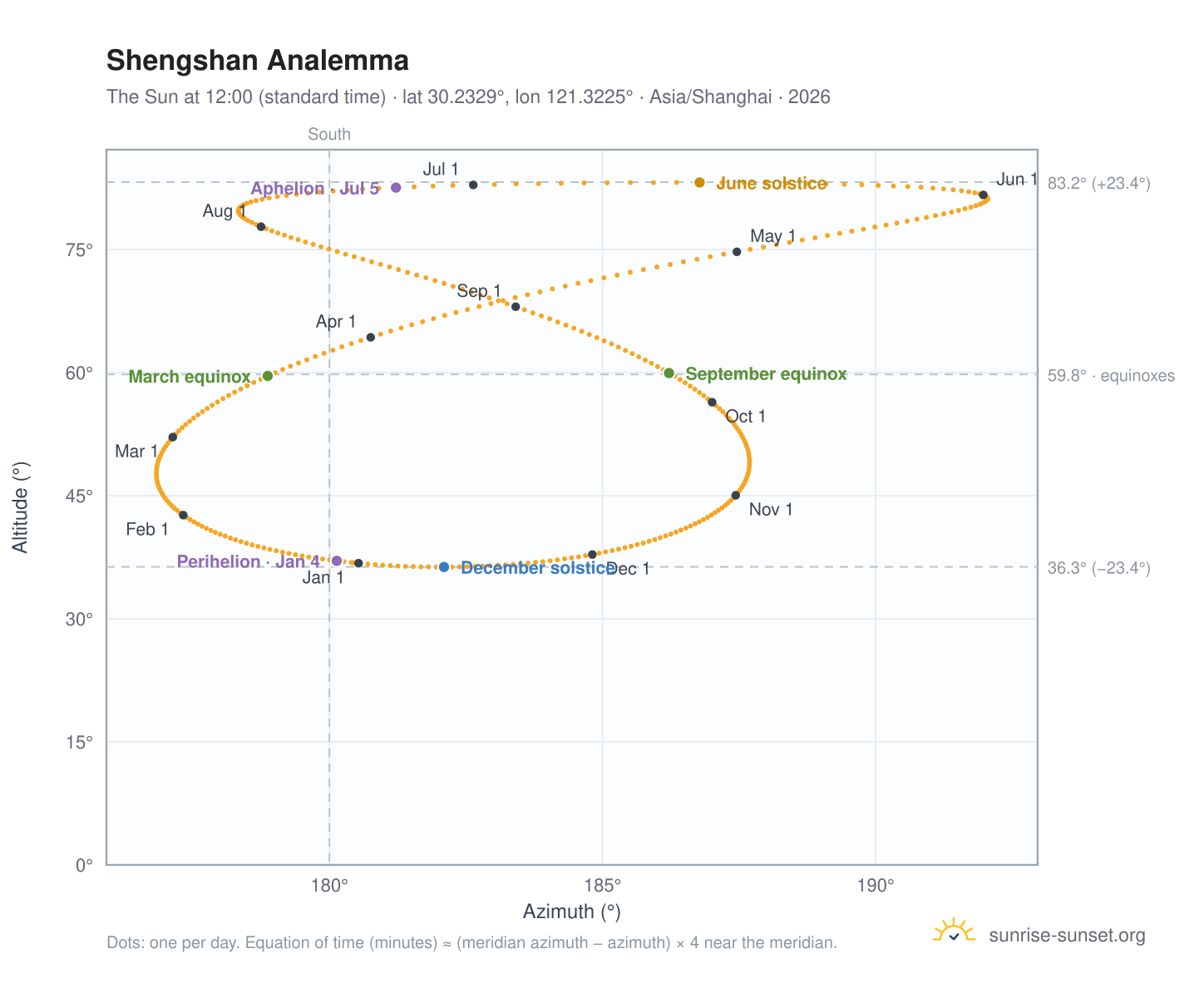 Shengshan analemma chart: the Sun at 12:00 (standard time) through the year