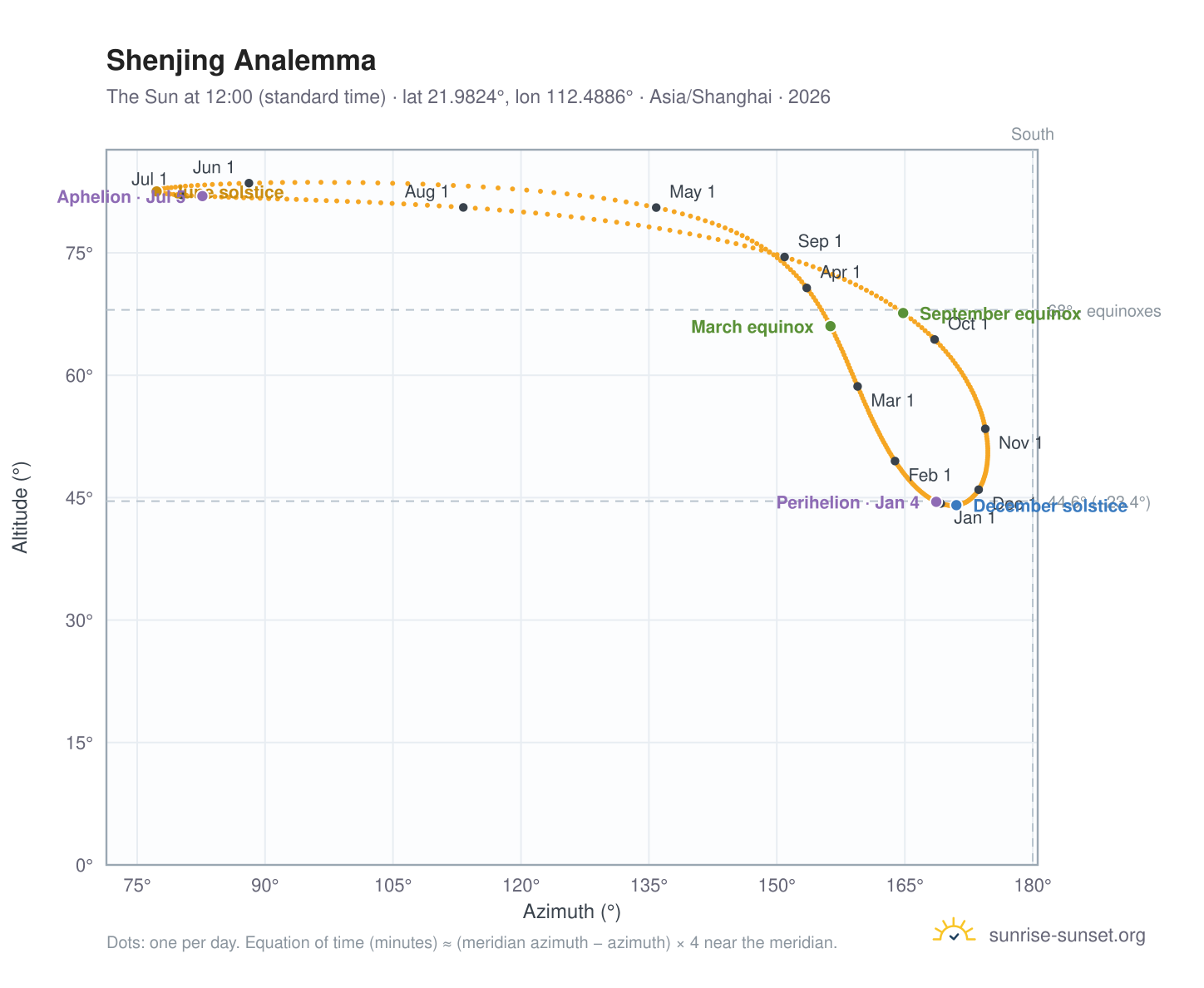 Shenjing analemma chart: the Sun at 12:00 (standard time) through the year