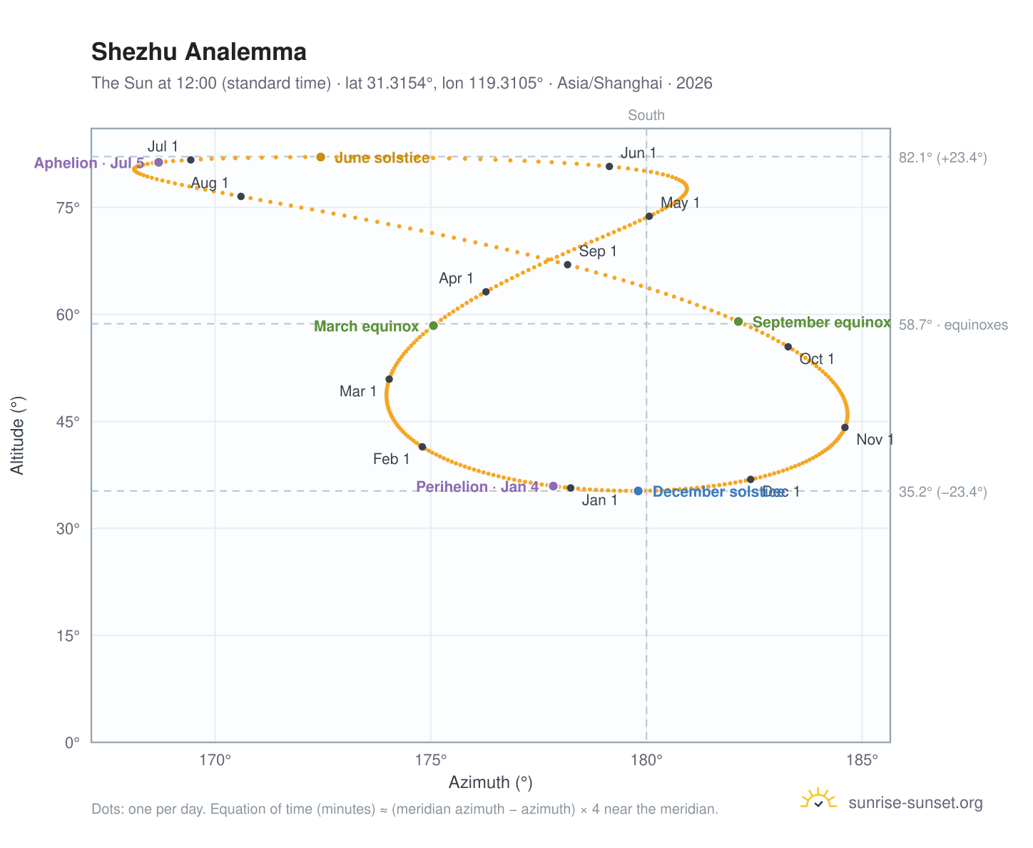 Shezhu analemma chart: the Sun at 12:00 (standard time) through the year