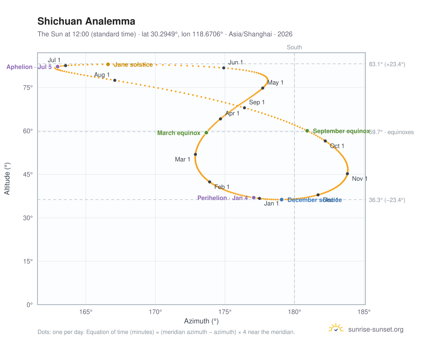 Shichuan analemma chart: the Sun at 12:00 (standard time) through the year