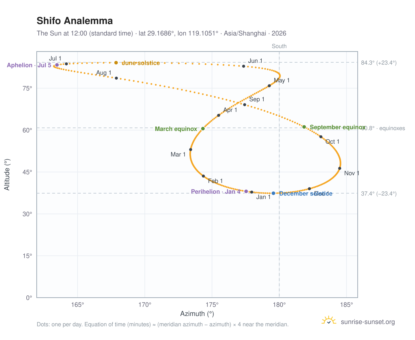 Shifo analemma chart: the Sun at 12:00 (standard time) through the year