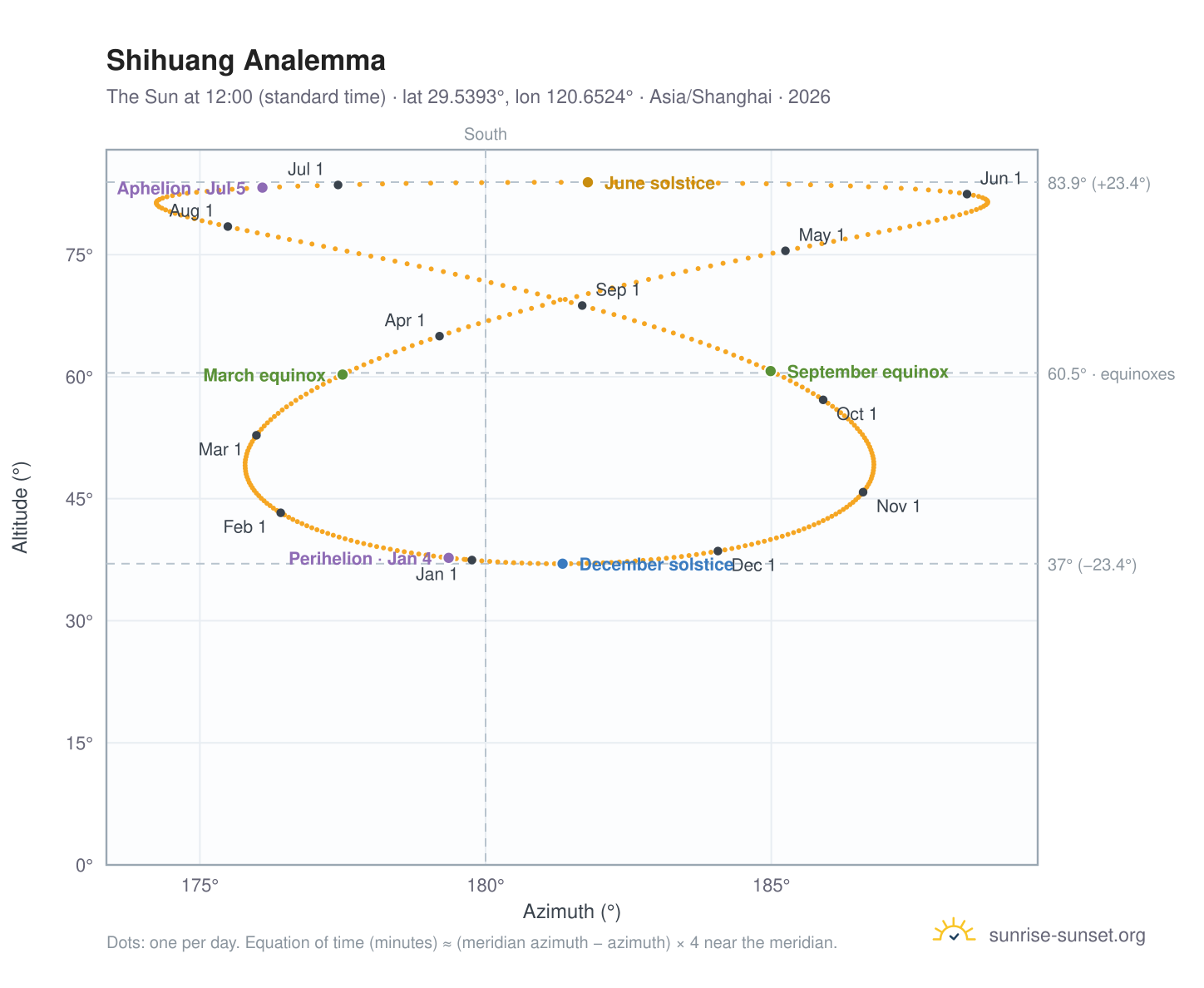 Shihuang analemma chart: the Sun at 12:00 (standard time) through the year
