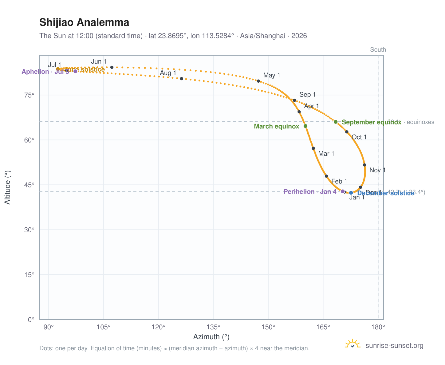 Shijiao analemma chart: the Sun at 12:00 (standard time) through the year