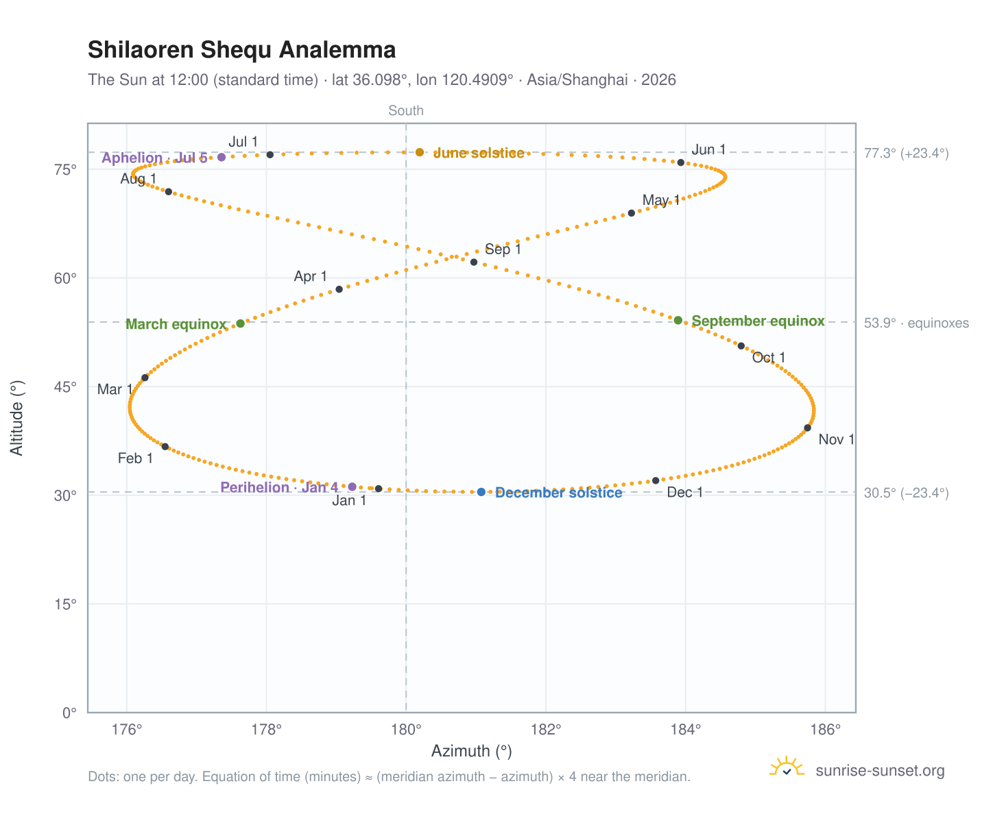 Shilaoren Shequ analemma chart: the Sun at 12:00 (standard time) through the year
