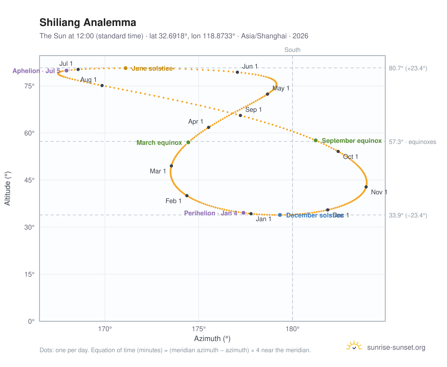 Shiliang analemma chart: the Sun at 12:00 (standard time) through the year