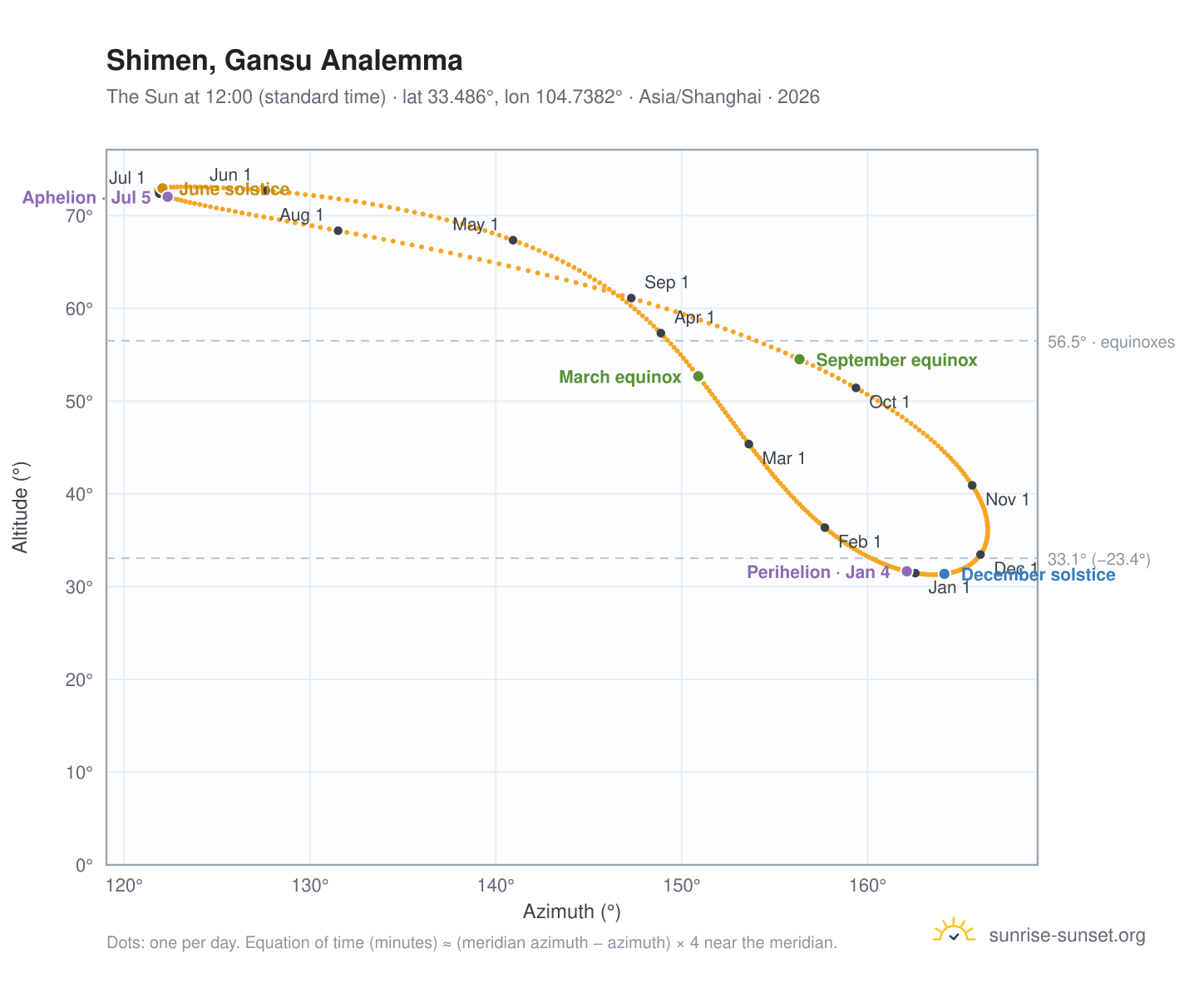 Shimen, Gansu analemma chart: the Sun at 12:00 (standard time) through the year