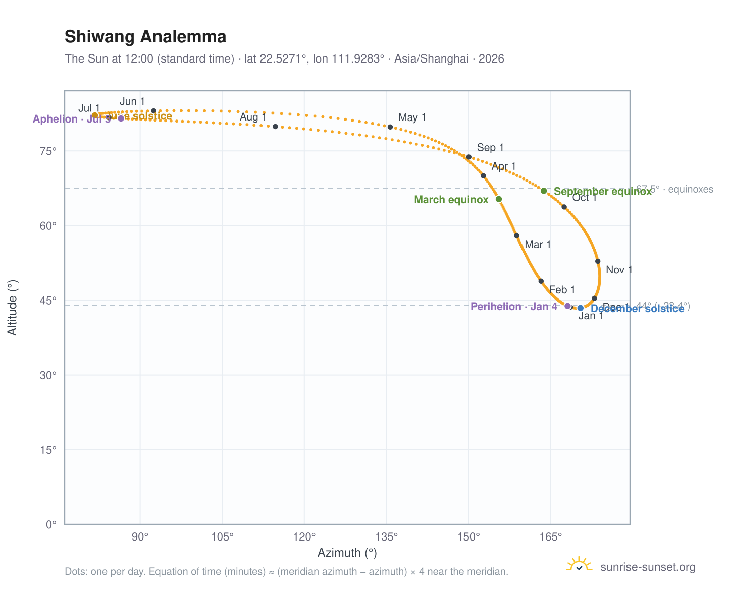 Shiwang analemma chart: the Sun at 12:00 (standard time) through the year