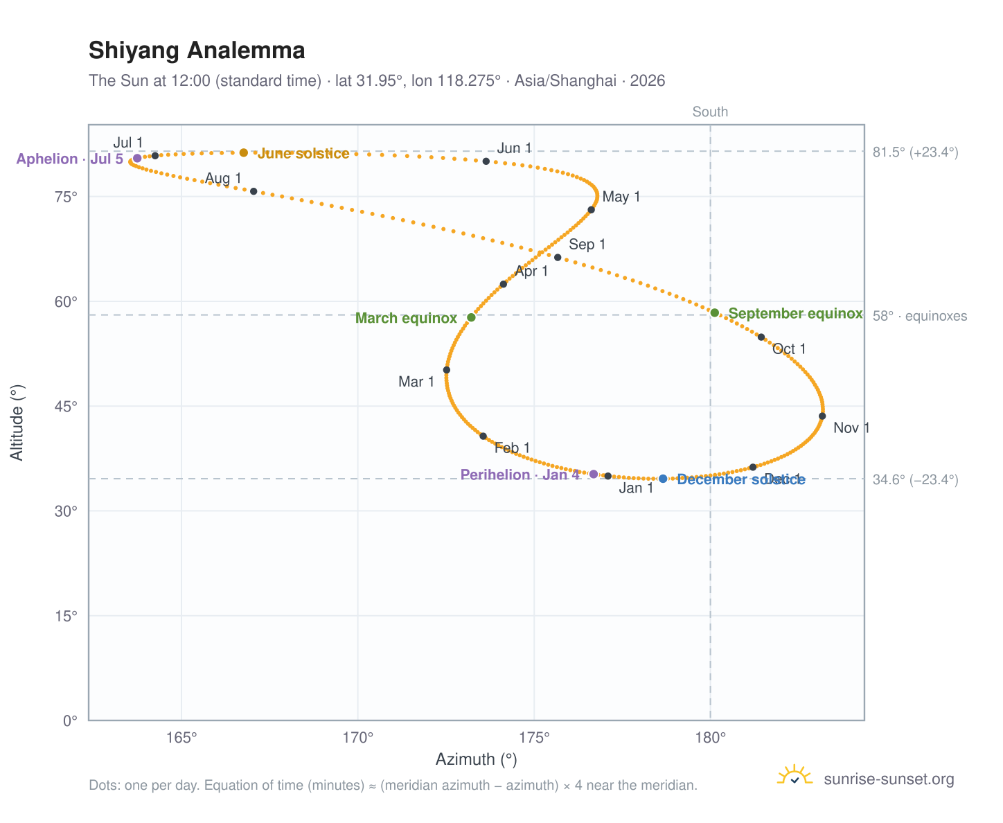 Shiyang analemma chart: the Sun at 12:00 (standard time) through the year