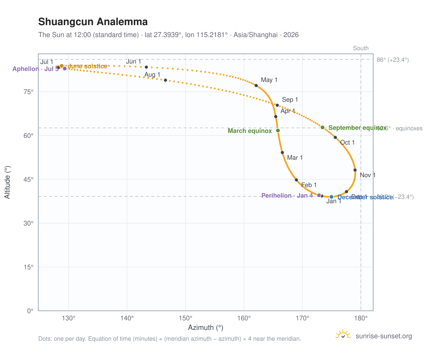 Shuangcun analemma chart: the Sun at 12:00 (standard time) through the year