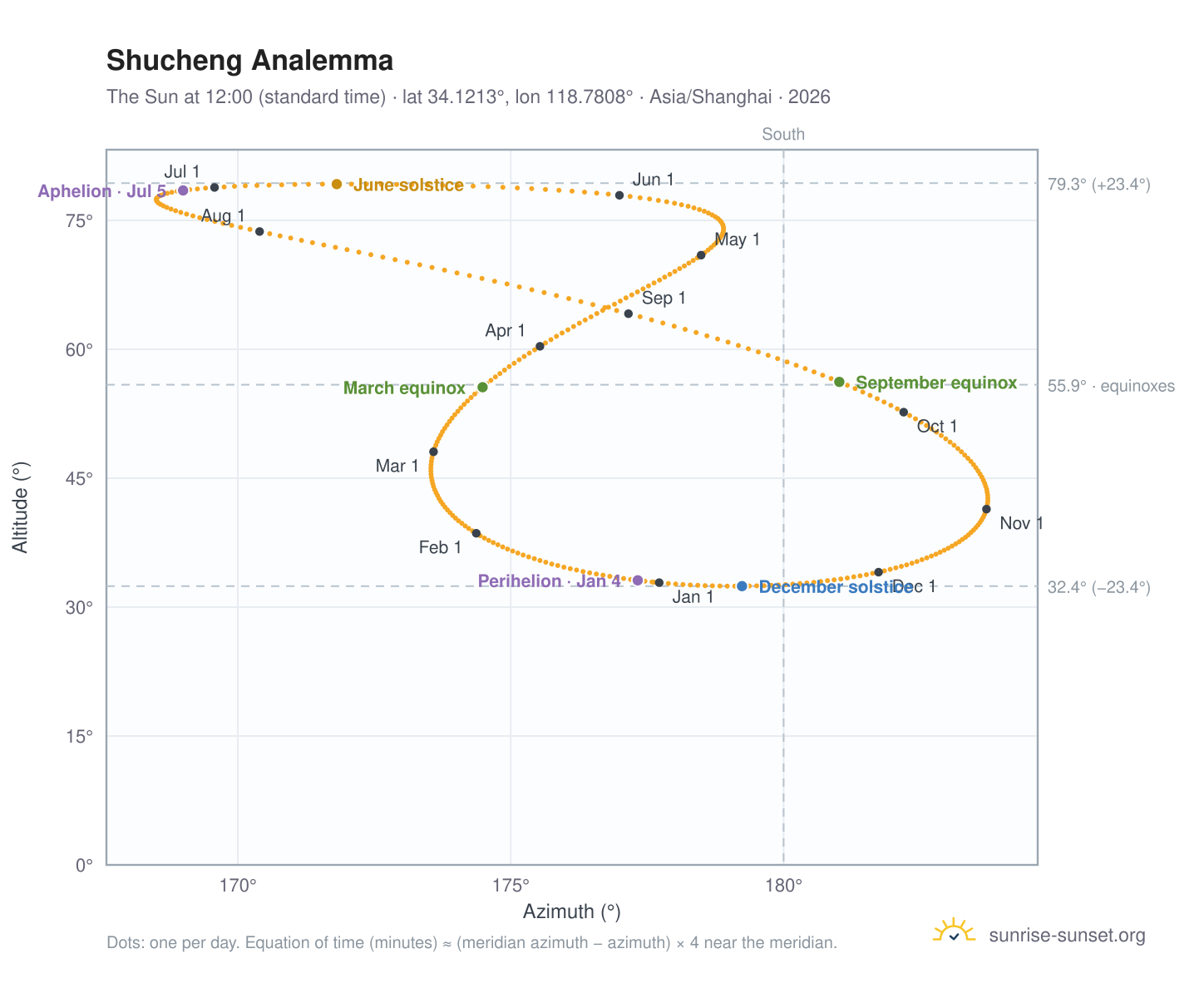 Shucheng analemma chart: the Sun at 12:00 (standard time) through the year