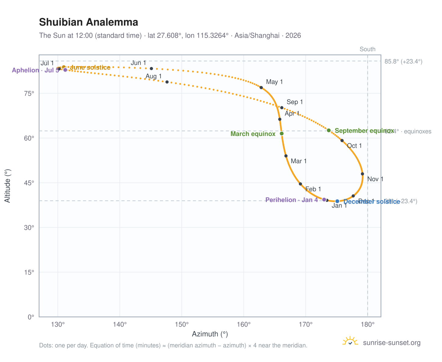 Shuibian analemma chart: the Sun at 12:00 (standard time) through the year