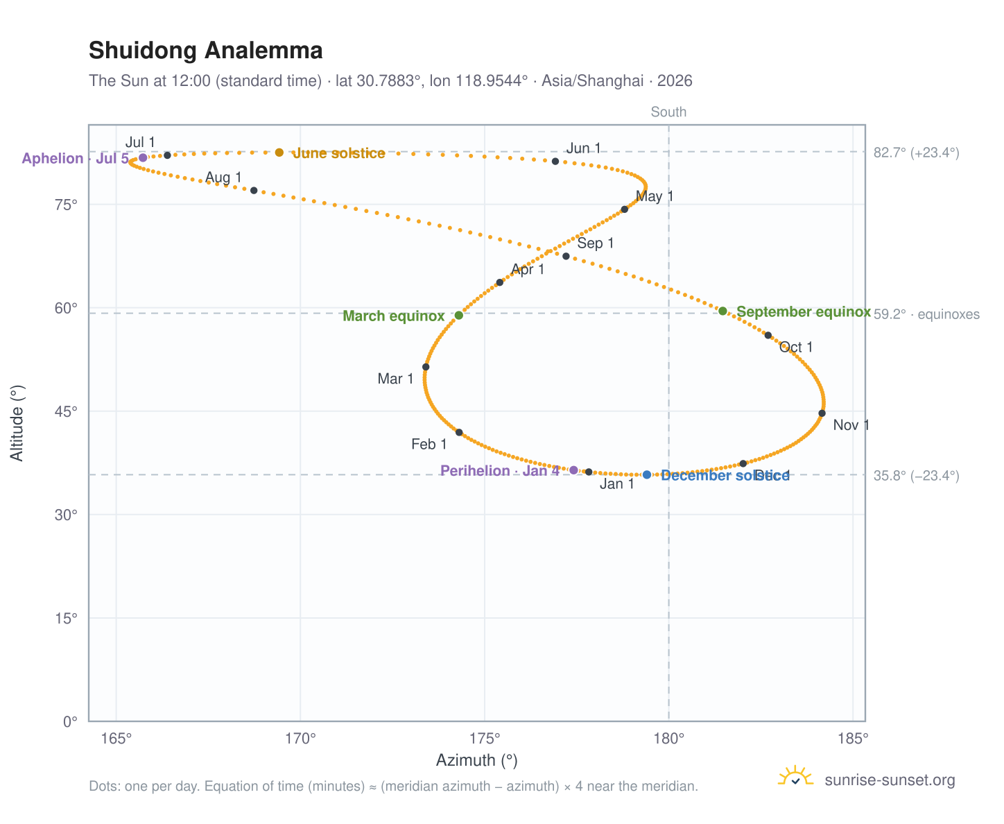 Shuidong analemma chart: the Sun at 12:00 (standard time) through the year