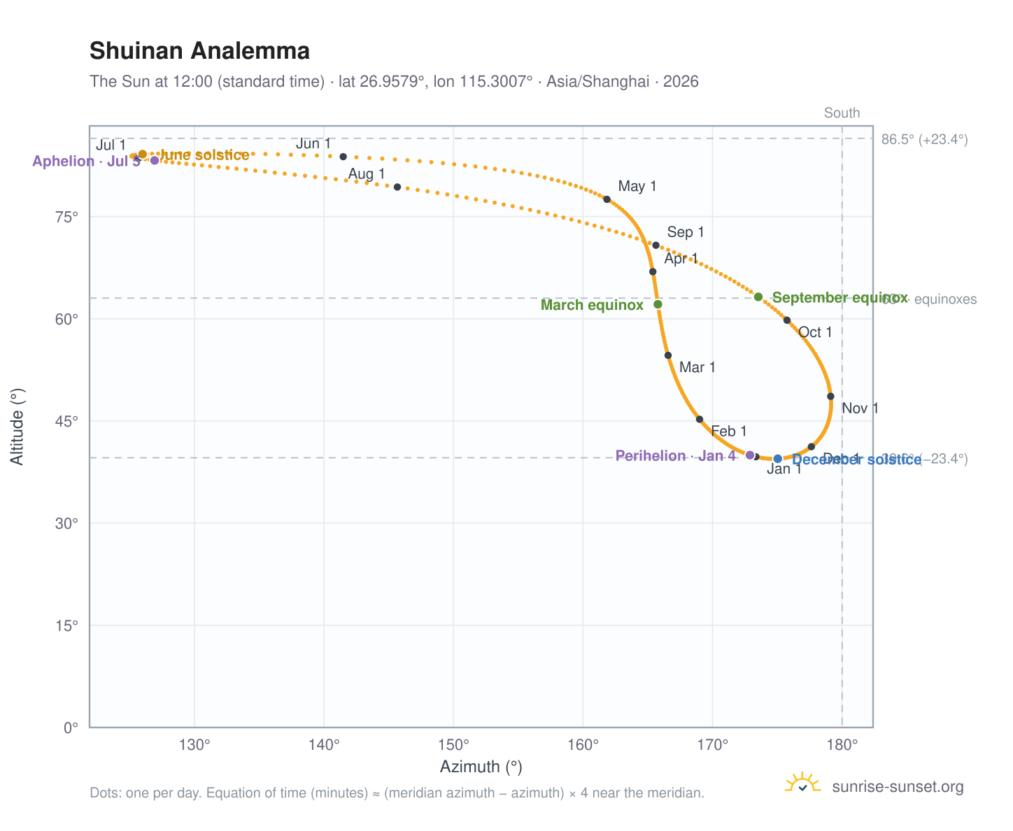 Shuinan analemma chart: the Sun at 12:00 (standard time) through the year