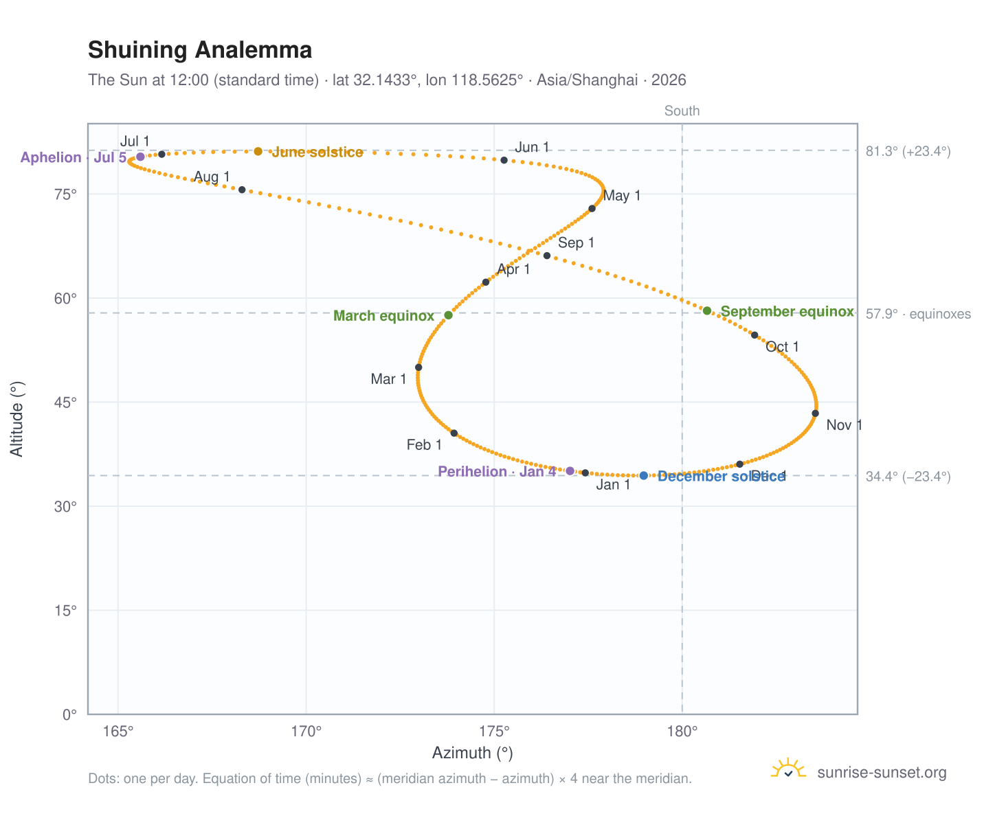 Shuining analemma chart: the Sun at 12:00 (standard time) through the year