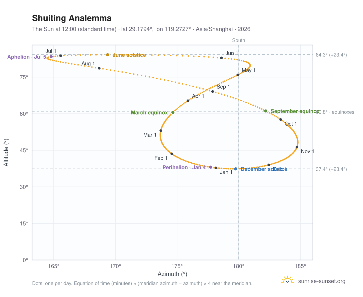 Shuiting analemma chart: the Sun at 12:00 (standard time) through the year